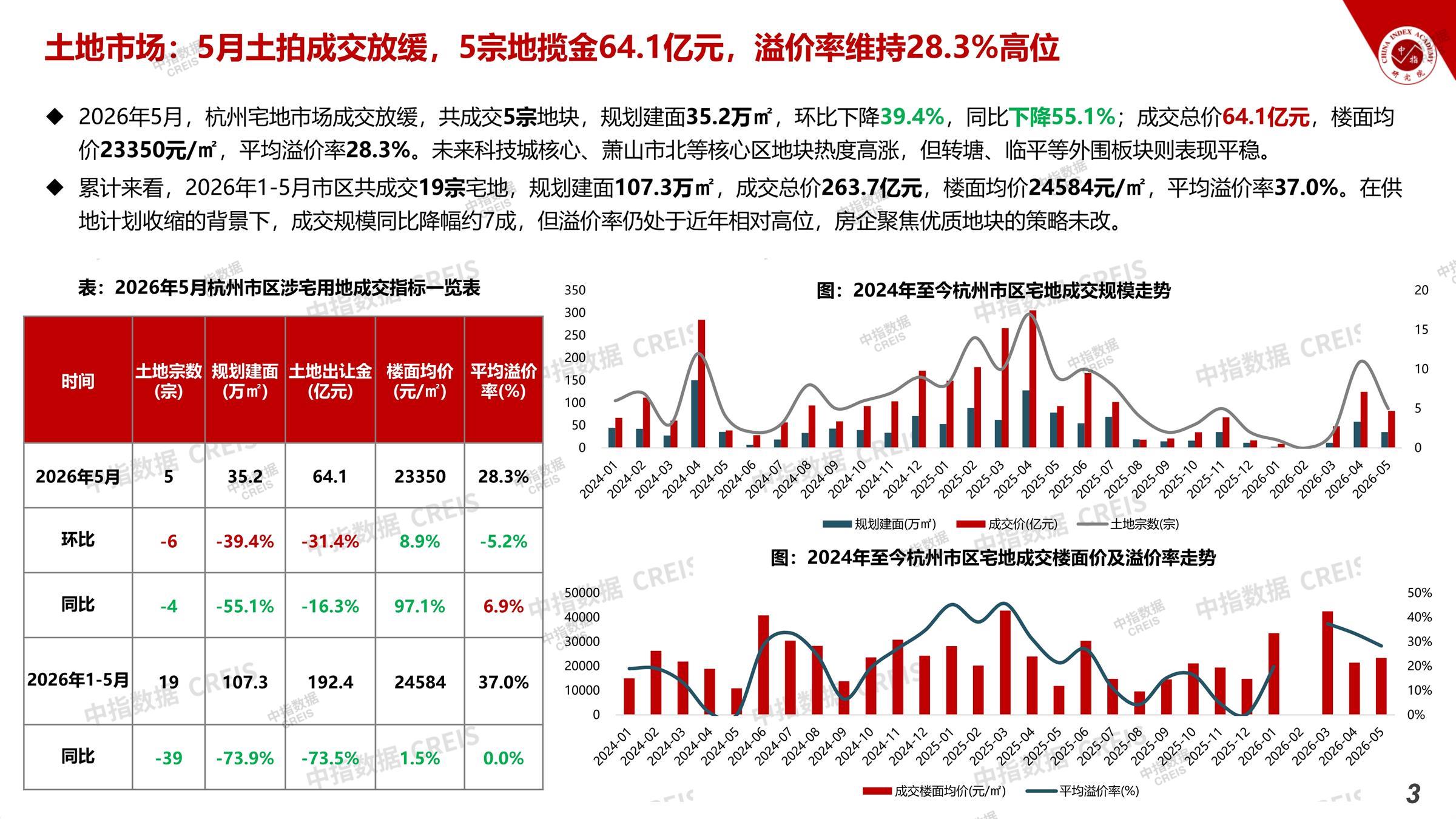 杭州、房地产市场、房产市场、住宅市场、商业市场、办公市场、商品房、施工面积、开发投资、新建住宅、新房项目、二手住宅、成交套数、成交面积、成交金额