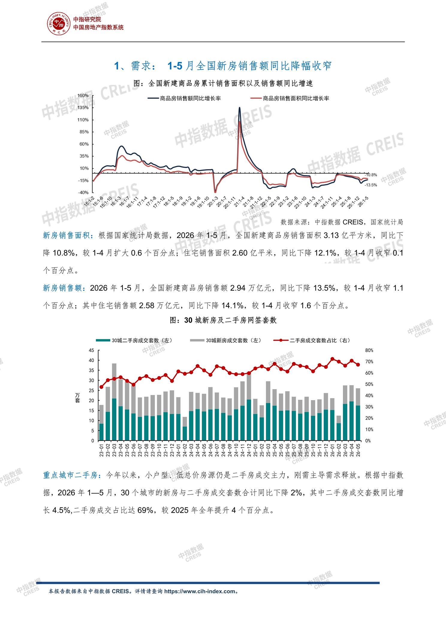 全国楼市、全国房地产市场、重点城市、市场月报、房地产月报、商品房、商品住宅、成交量、供应量、供应面积、成交面积、销售面积、楼市库存、库存面积、去化周期、住宅市场、统计局数据