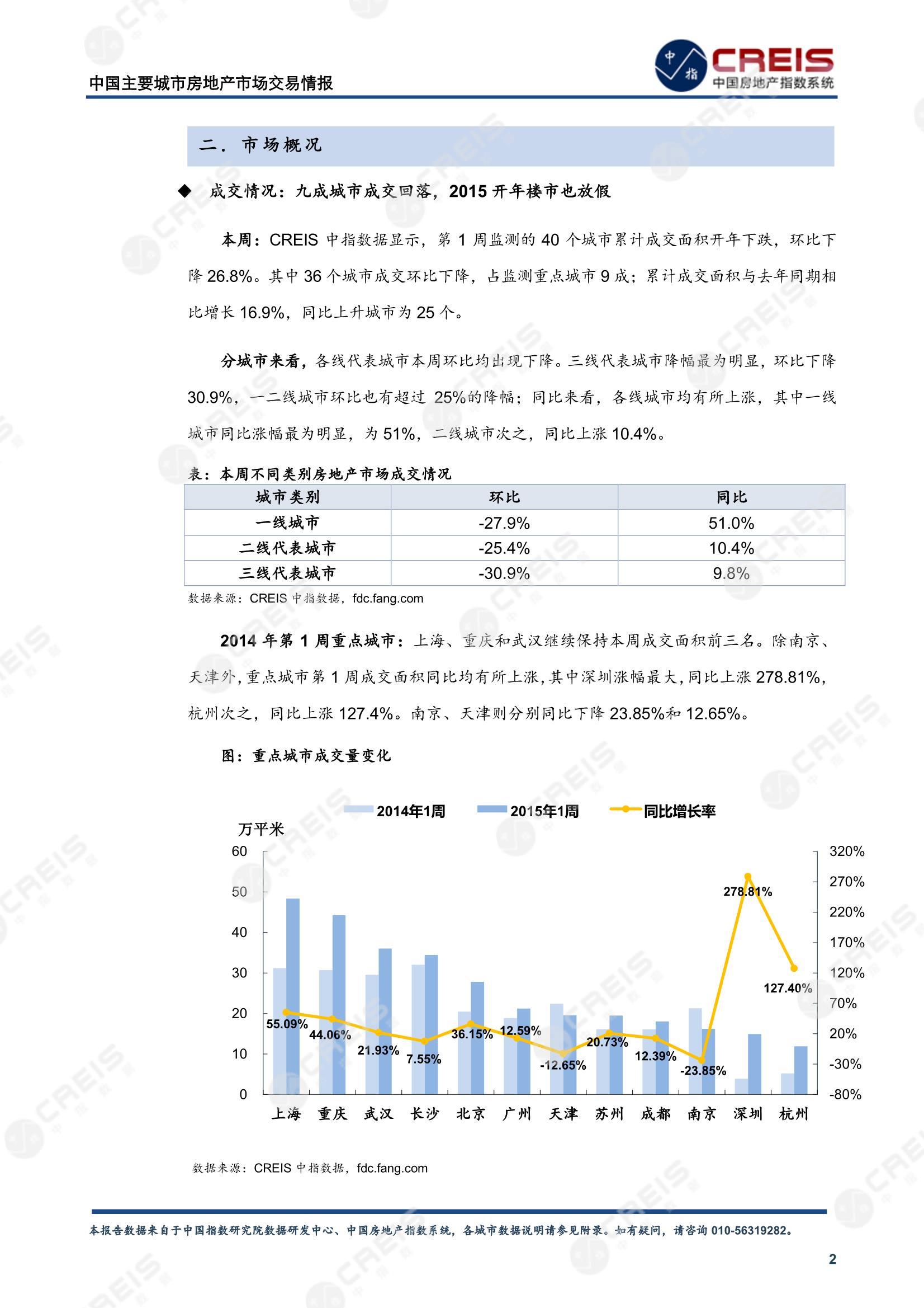 全国楼市、全国房地产市场、重点城市、市场周报、房地产周报、商品房、商品住宅、成交量、供应量、供应面积、成交面积、楼市库存、库存面积、去化周期