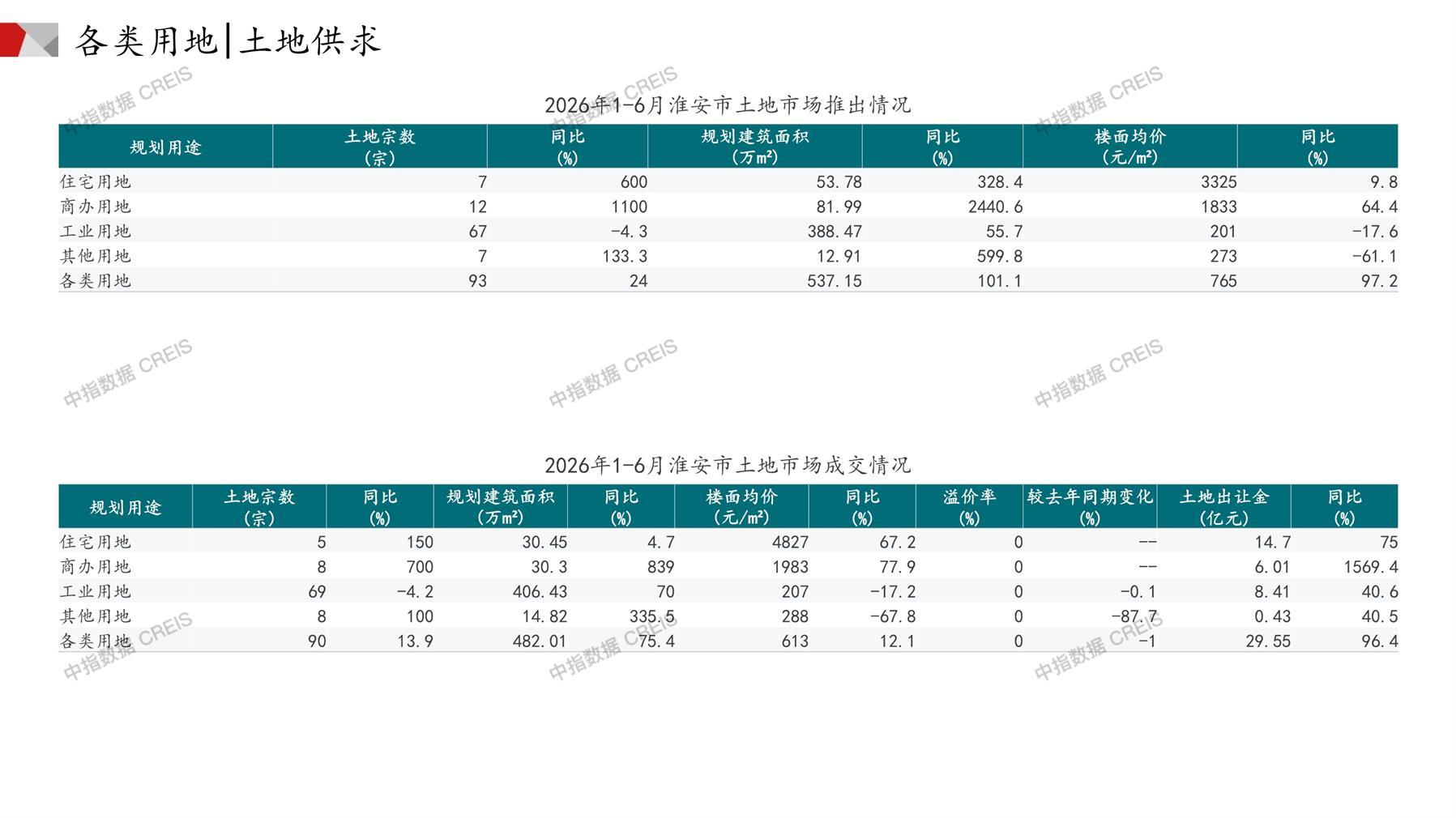 淮安、住宅用地、商办用地、土地市场、土地成交、土地排行榜、土地供求、工业用地、楼面均价、出让金、规划建筑面积、容积率、出让面积、成交楼面价、溢价率、房企拿地、拿地排行榜