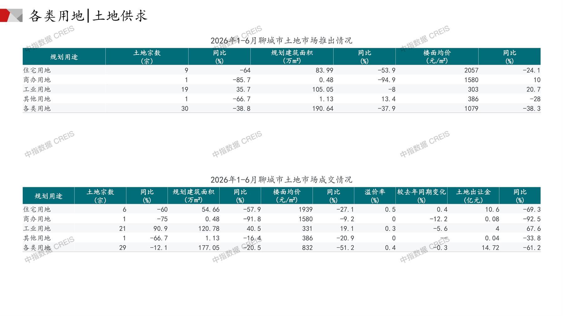 聊城、住宅用地、商办用地、土地市场、土地成交、土地排行榜、土地供求、工业用地、楼面均价、出让金、规划建筑面积、容积率、出让面积、成交楼面价、溢价率、房企拿地、拿地排行榜