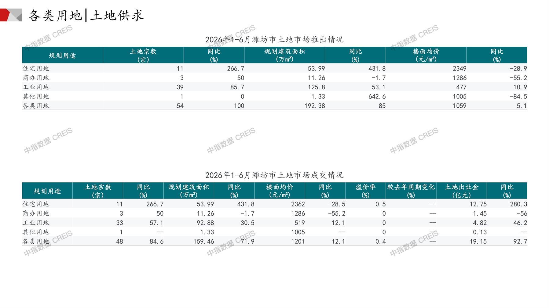 潍坊、住宅用地、商办用地、土地市场、土地成交、土地排行榜、土地供求、工业用地、楼面均价、出让金、规划建筑面积、容积率、出让面积、成交楼面价、溢价率、房企拿地、拿地排行榜