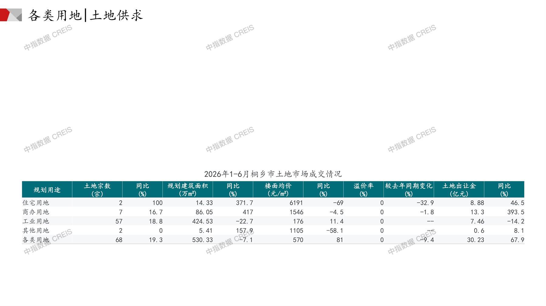 桐乡、住宅用地、商办用地、土地市场、土地成交、土地排行榜、土地供求、工业用地、楼面均价、出让金、规划建筑面积、容积率、出让面积、成交楼面价、溢价率、房企拿地、拿地排行榜