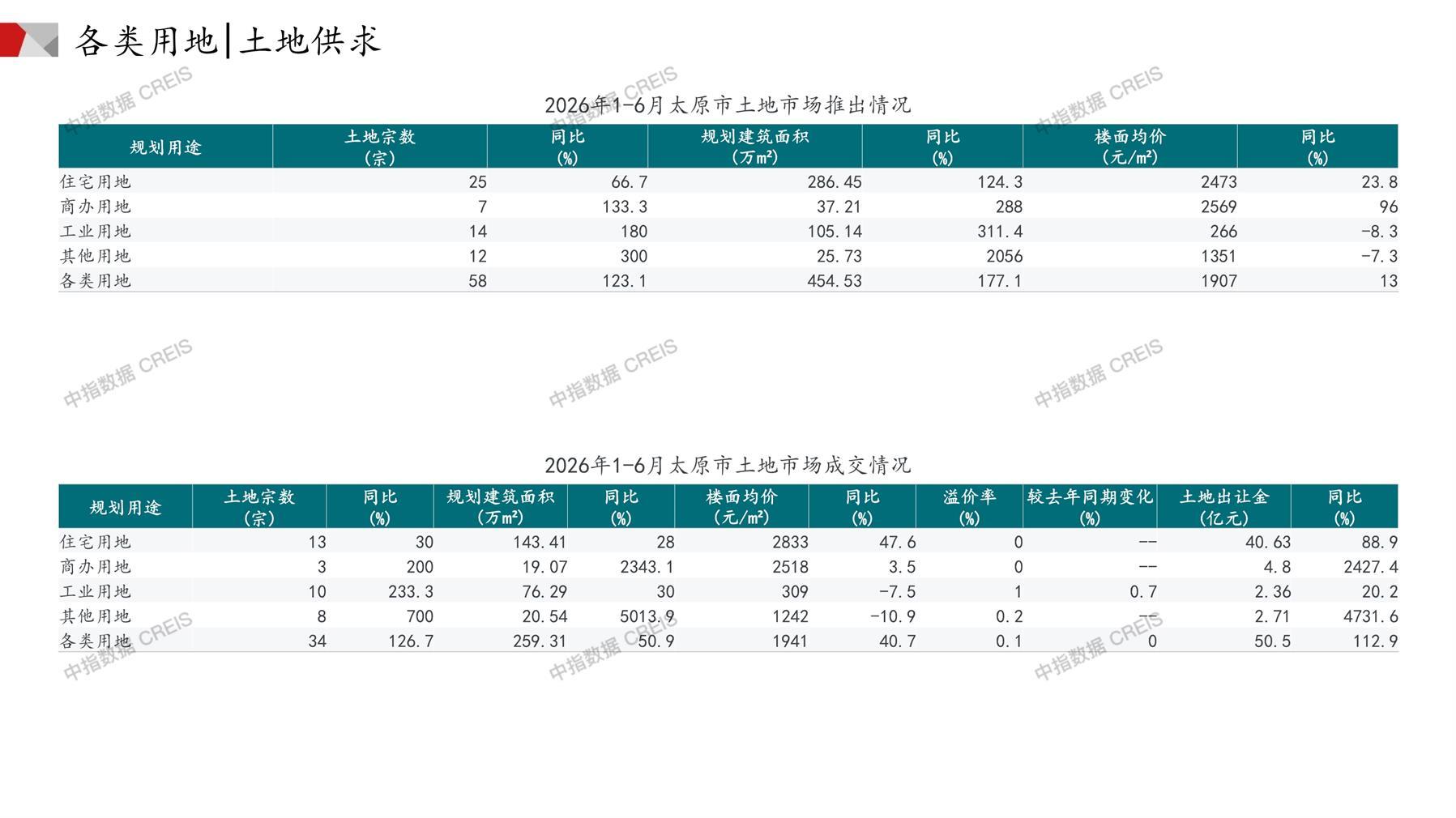 太原、住宅用地、商办用地、土地市场、土地成交、土地排行榜、土地供求、工业用地、楼面均价、出让金、规划建筑面积、容积率、出让面积、成交楼面价、溢价率、房企拿地、拿地排行榜
