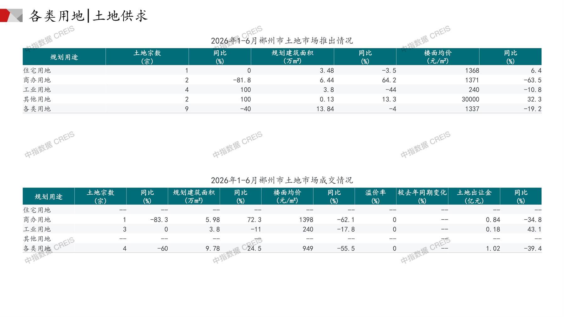 郴州、住宅用地、商办用地、土地市场、土地成交、土地排行榜、土地供求、工业用地、楼面均价、出让金、规划建筑面积、容积率、出让面积、成交楼面价、溢价率、房企拿地、拿地排行榜