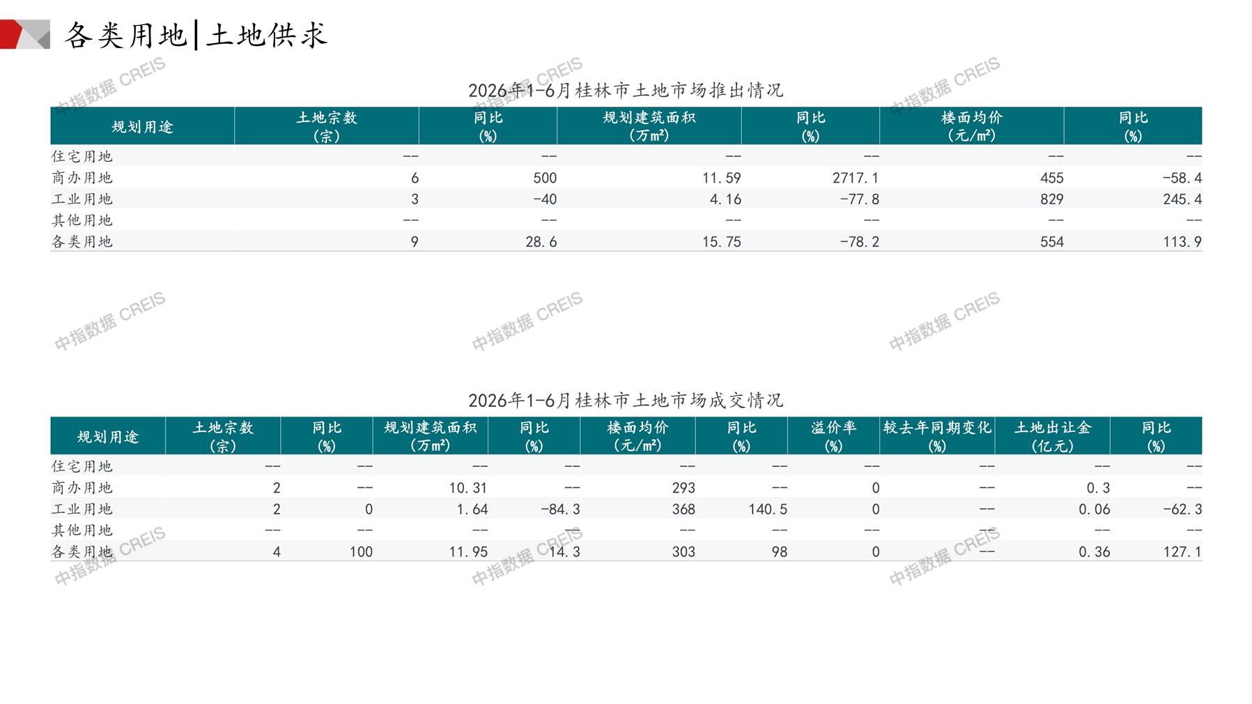 桂林、住宅用地、商办用地、土地市场、土地成交、土地排行榜、土地供求、工业用地、楼面均价、出让金、规划建筑面积、容积率、出让面积、成交楼面价、溢价率、房企拿地、拿地排行榜
