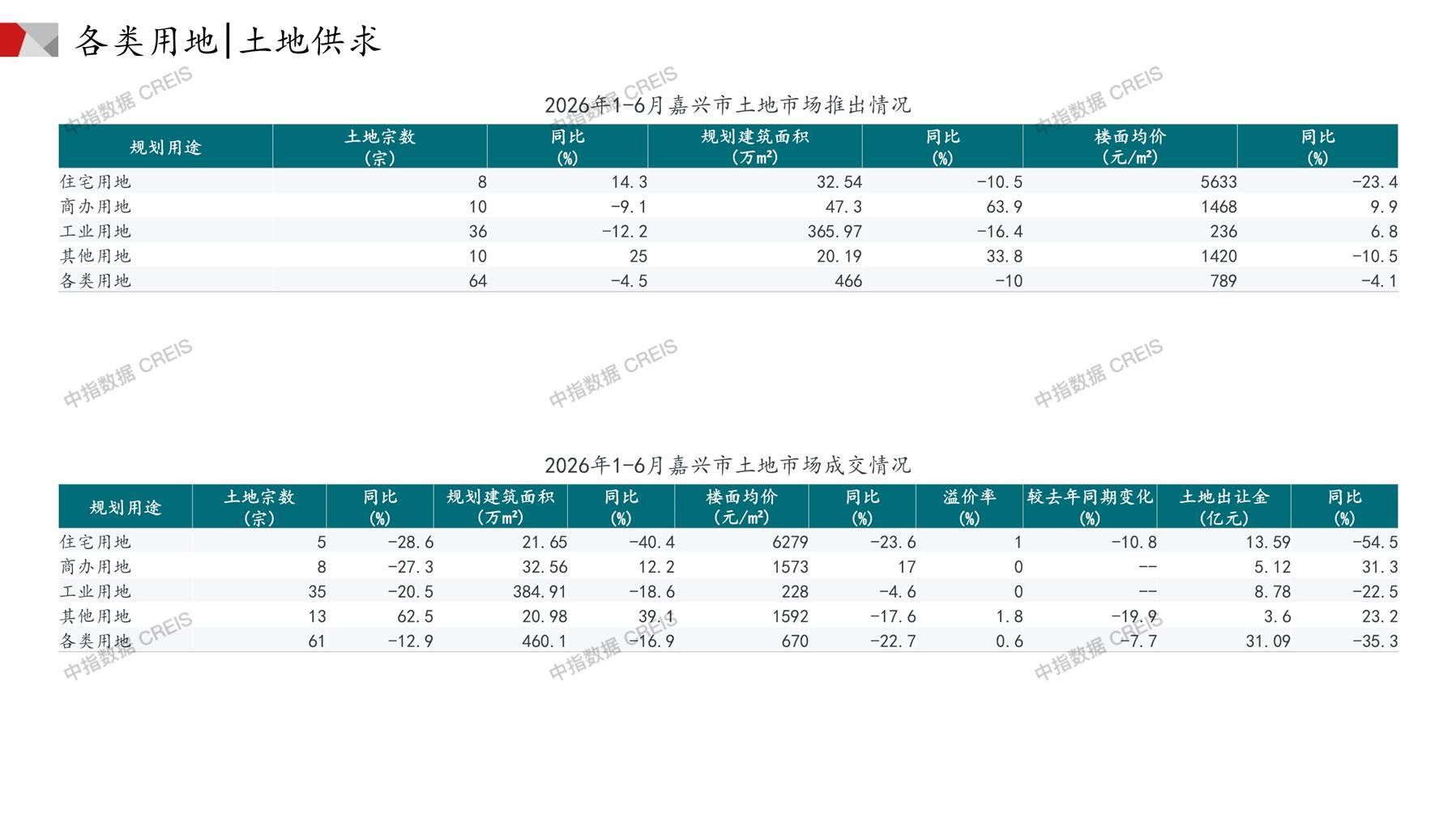 嘉兴、住宅用地、商办用地、土地市场、土地成交、土地排行榜、土地供求、工业用地、楼面均价、出让金、规划建筑面积、容积率、出让面积、成交楼面价、溢价率、房企拿地、拿地排行榜