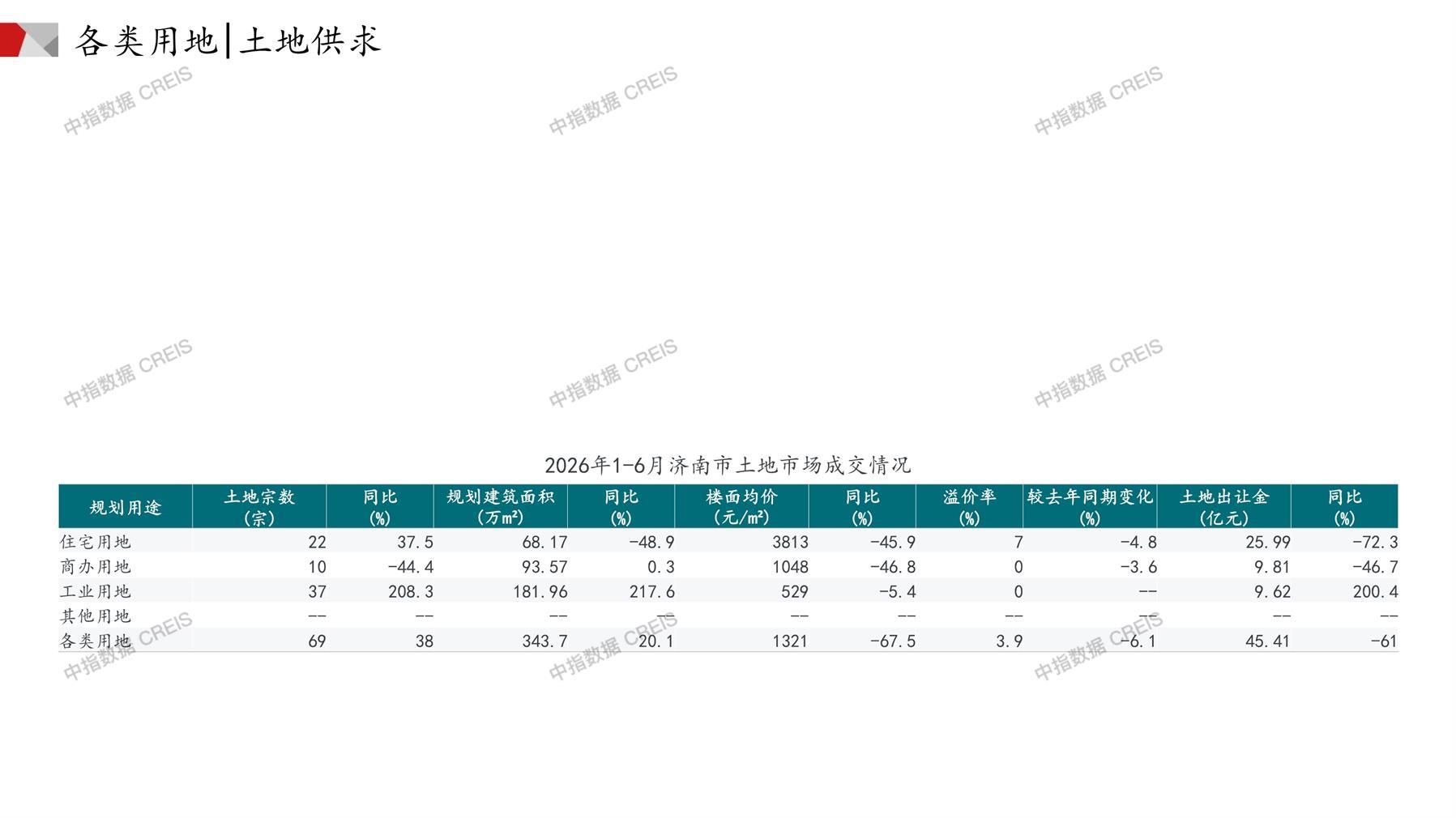 济南、住宅用地、商办用地、土地市场、土地成交、土地排行榜、土地供求、工业用地、楼面均价、出让金、规划建筑面积、容积率、出让面积、成交楼面价、溢价率、房企拿地、拿地排行榜