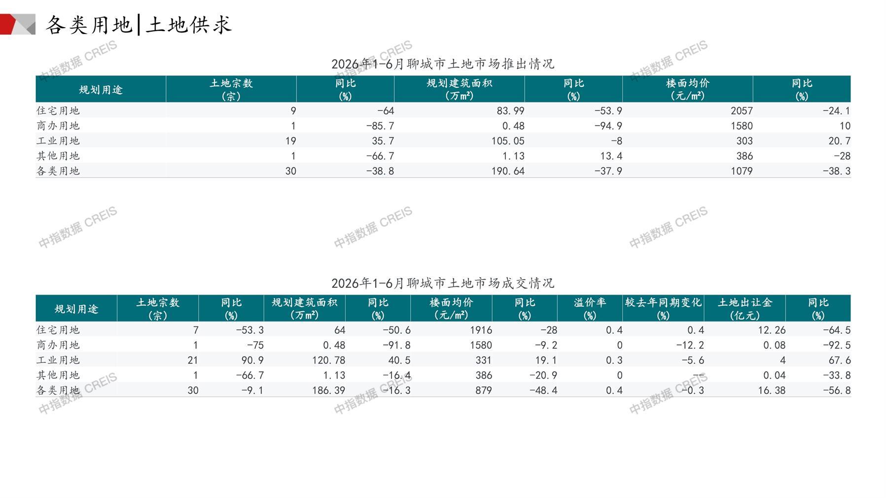 聊城、住宅用地、商办用地、土地市场、土地成交、土地排行榜、土地供求、工业用地、楼面均价、出让金、规划建筑面积、容积率、出让面积、成交楼面价、溢价率、房企拿地、拿地排行榜