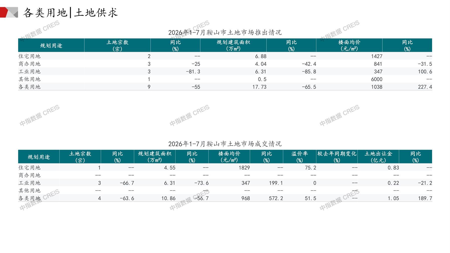 鞍山、住宅用地、商办用地、土地市场、土地成交、土地排行榜、土地供求、工业用地、楼面均价、出让金、规划建筑面积、容积率、出让面积、成交楼面价、溢价率、房企拿地、拿地排行榜