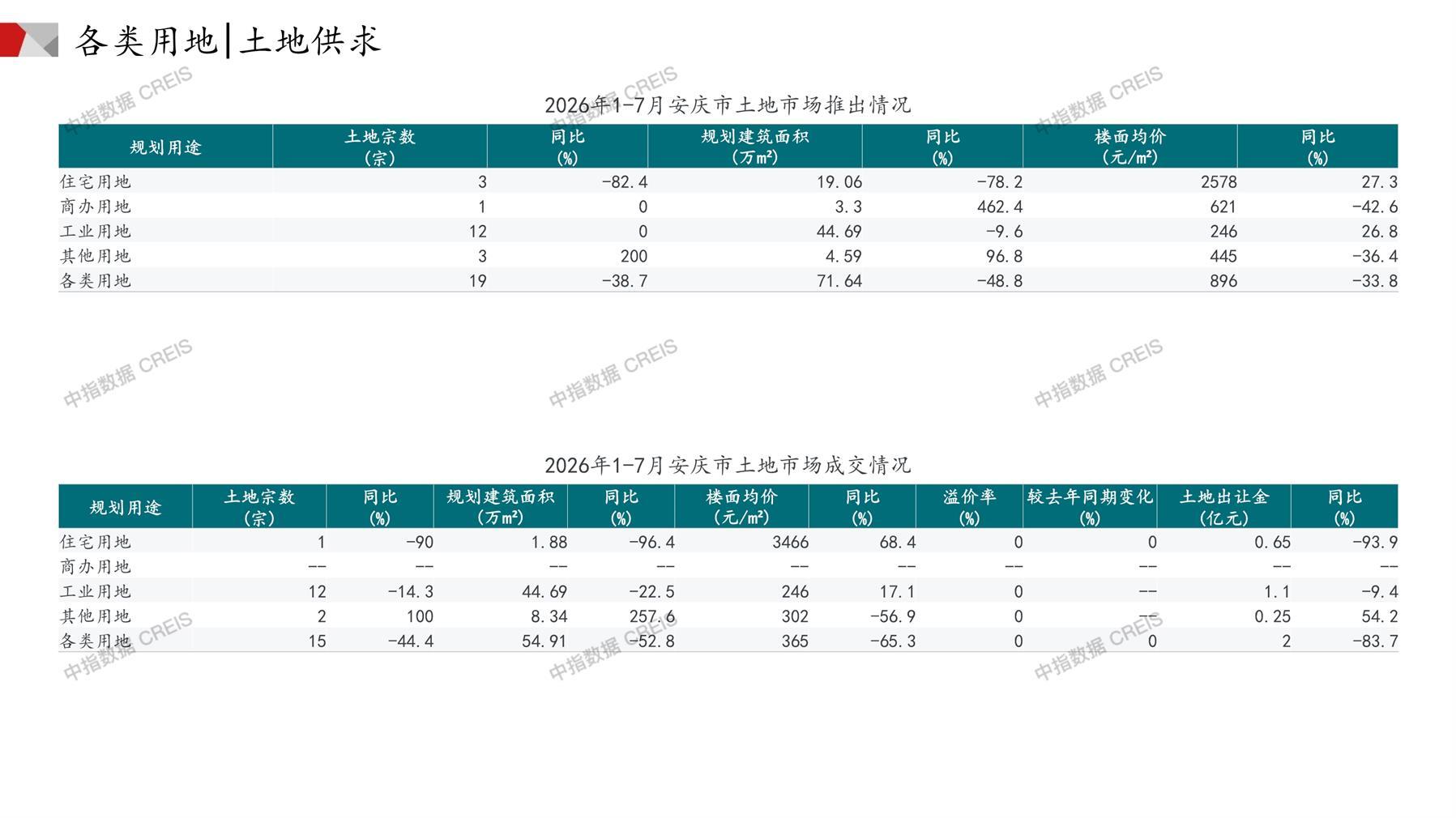 安庆、住宅用地、商办用地、土地市场、土地成交、土地排行榜、土地供求、工业用地、楼面均价、出让金、规划建筑面积、容积率、出让面积、成交楼面价、溢价率、房企拿地、拿地排行榜