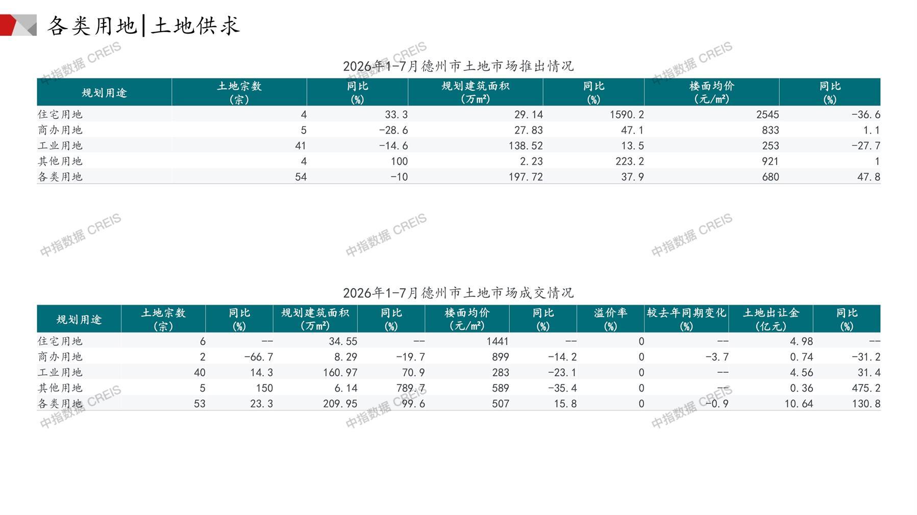 德州、住宅用地、商办用地、土地市场、土地成交、土地排行榜、土地供求、工业用地、楼面均价、出让金、规划建筑面积、容积率、出让面积、成交楼面价、溢价率、房企拿地、拿地排行榜