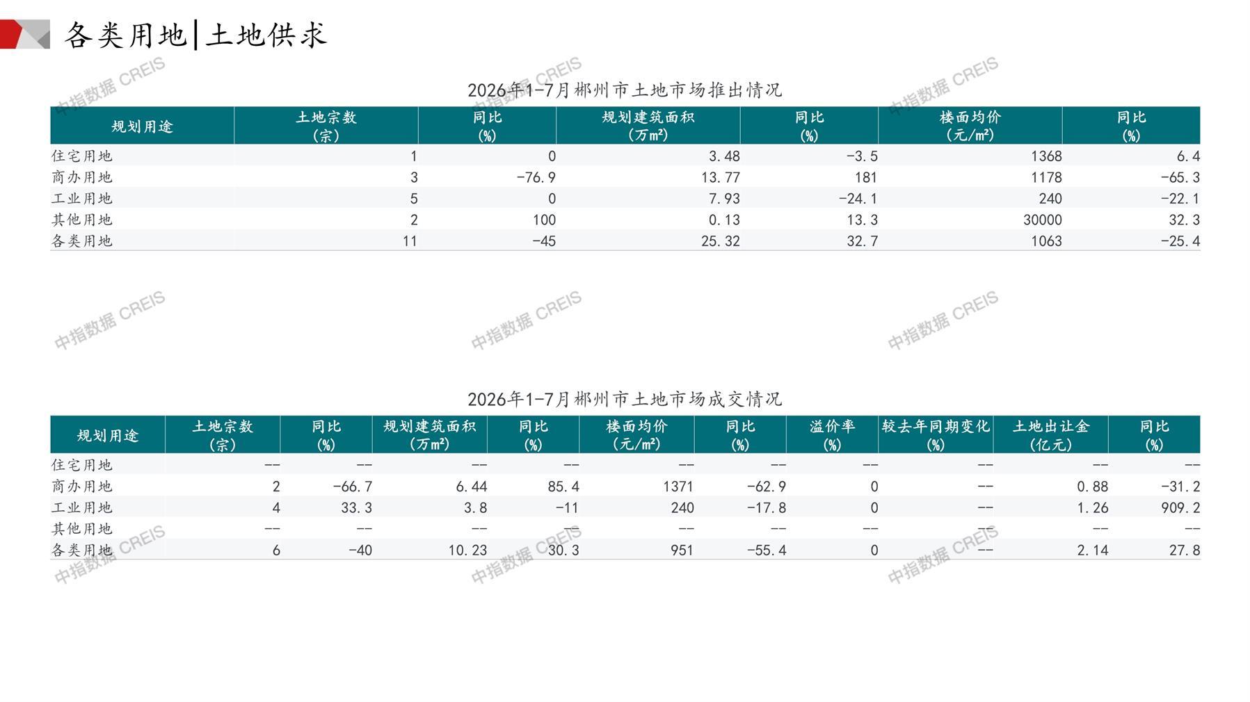郴州、住宅用地、商办用地、土地市场、土地成交、土地排行榜、土地供求、工业用地、楼面均价、出让金、规划建筑面积、容积率、出让面积、成交楼面价、溢价率、房企拿地、拿地排行榜