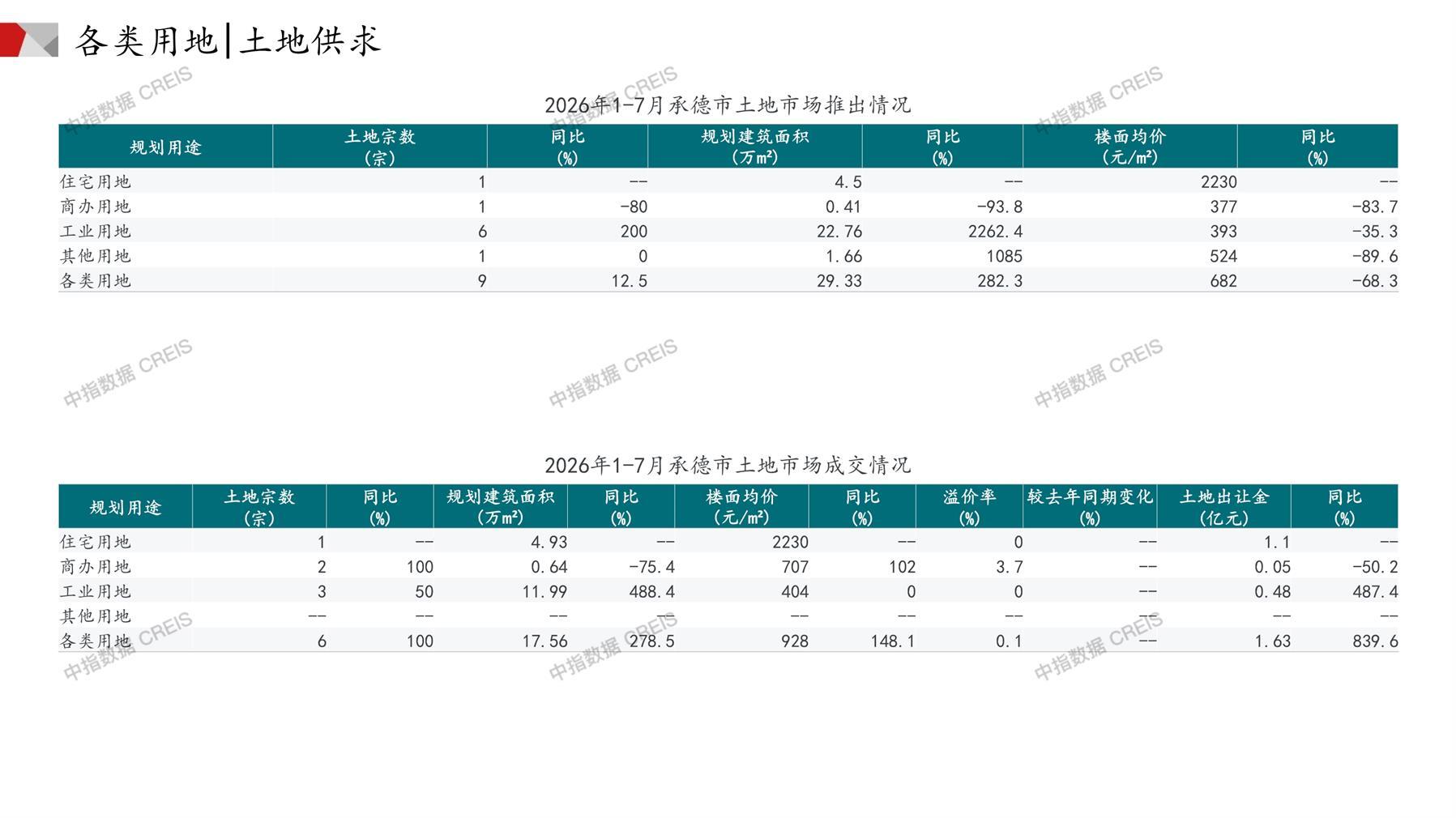 承德、住宅用地、商办用地、土地市场、土地成交、土地排行榜、土地供求、工业用地、楼面均价、出让金、规划建筑面积、容积率、出让面积、成交楼面价、溢价率、房企拿地、拿地排行榜
