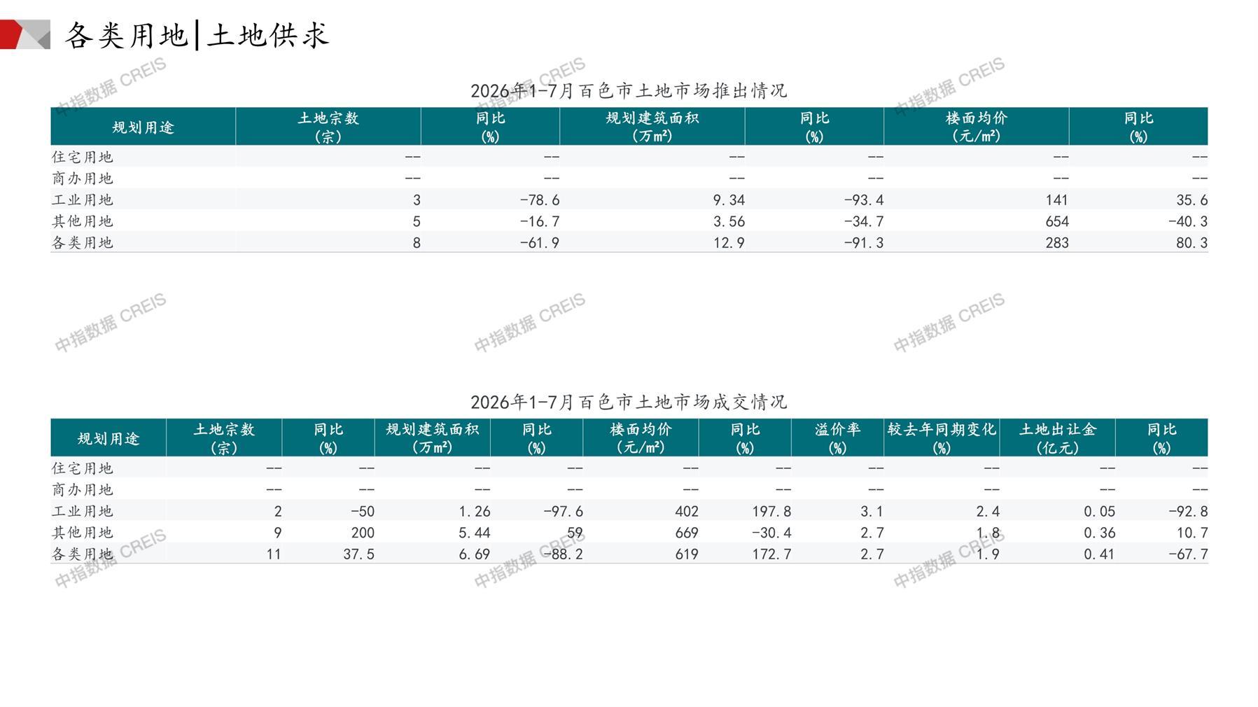 百色、住宅用地、商办用地、土地市场、土地成交、土地排行榜、土地供求、工业用地、楼面均价、出让金、规划建筑面积、容积率、出让面积、成交楼面价、溢价率、房企拿地、拿地排行榜