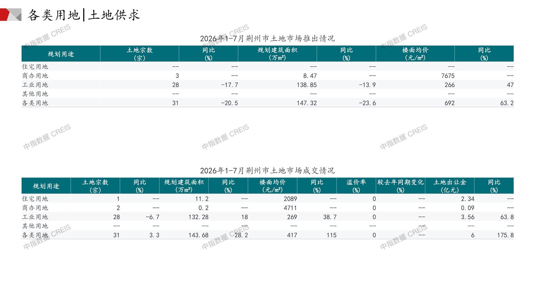 荆州、住宅用地、商办用地、土地市场、土地成交、土地排行榜、土地供求、工业用地、楼面均价、出让金、规划建筑面积、容积率、出让面积、成交楼面价、溢价率、房企拿地、拿地排行榜