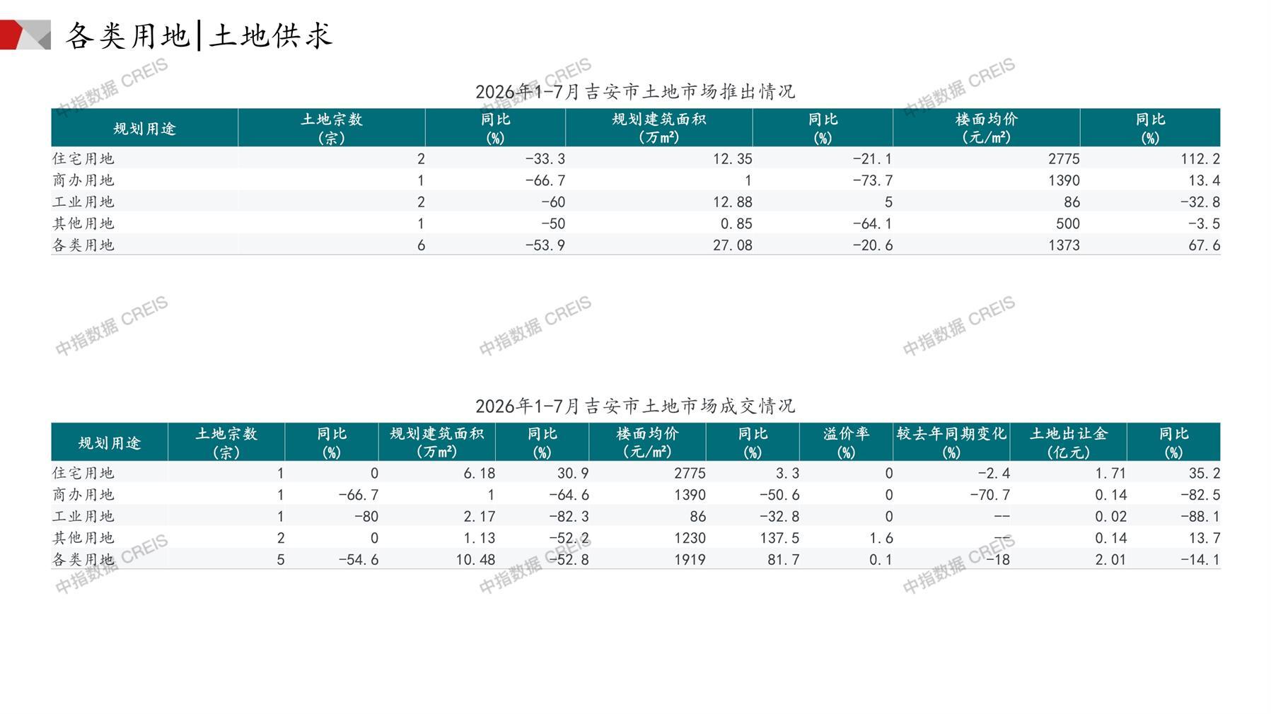 吉安、住宅用地、商办用地、土地市场、土地成交、土地排行榜、土地供求、工业用地、楼面均价、出让金、规划建筑面积、容积率、出让面积、成交楼面价、溢价率、房企拿地、拿地排行榜