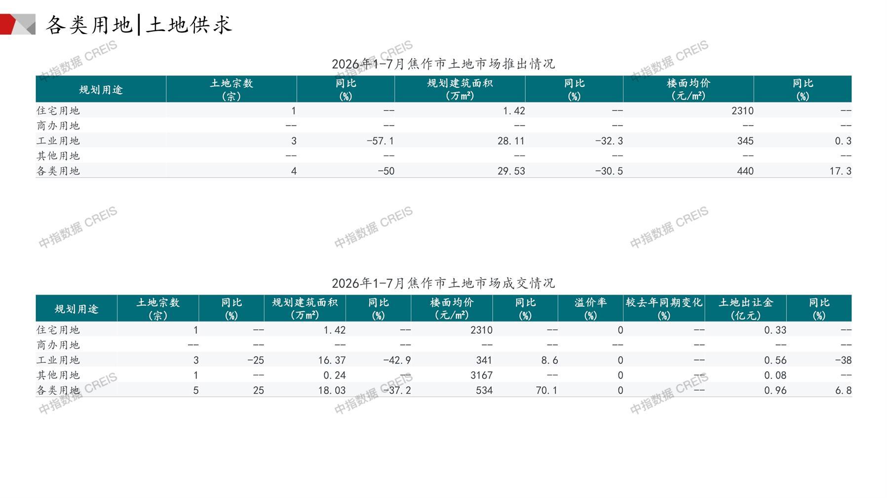 焦作、住宅用地、商办用地、土地市场、土地成交、土地排行榜、土地供求、工业用地、楼面均价、出让金、规划建筑面积、容积率、出让面积、成交楼面价、溢价率、房企拿地、拿地排行榜