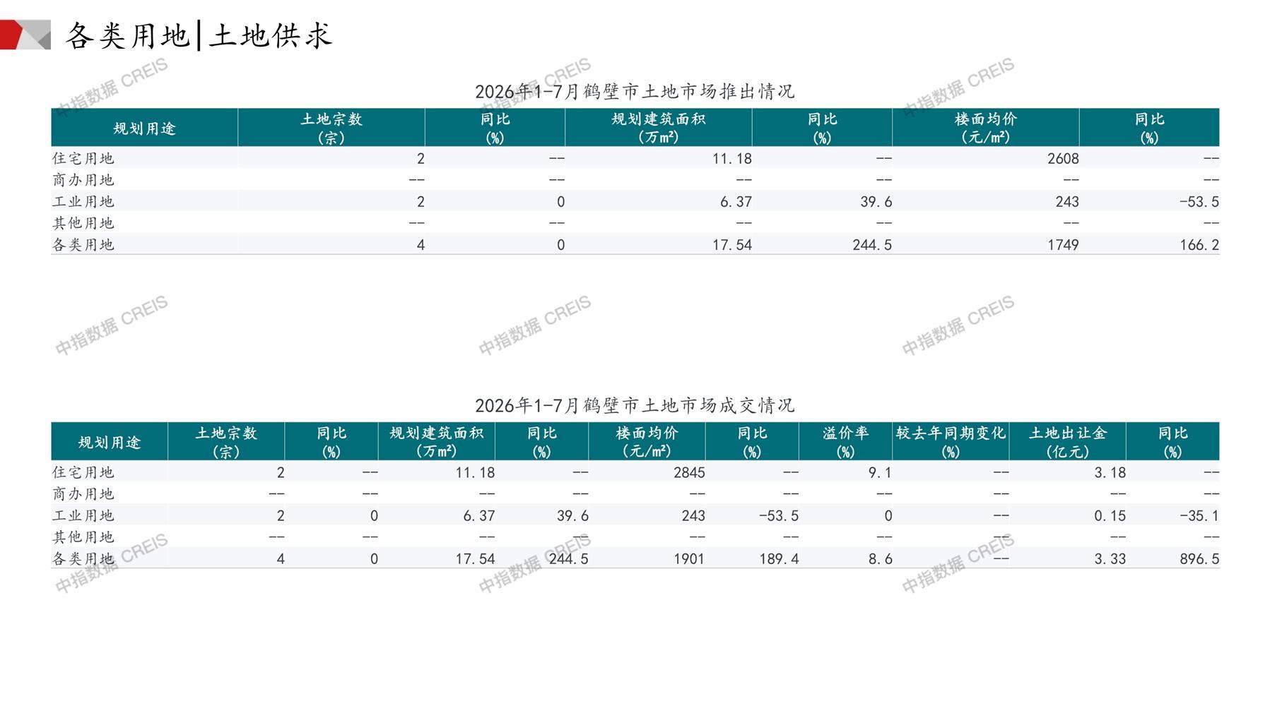 鹤壁、住宅用地、商办用地、土地市场、土地成交、土地排行榜、土地供求、工业用地、楼面均价、出让金、规划建筑面积、容积率、出让面积、成交楼面价、溢价率、房企拿地、拿地排行榜
