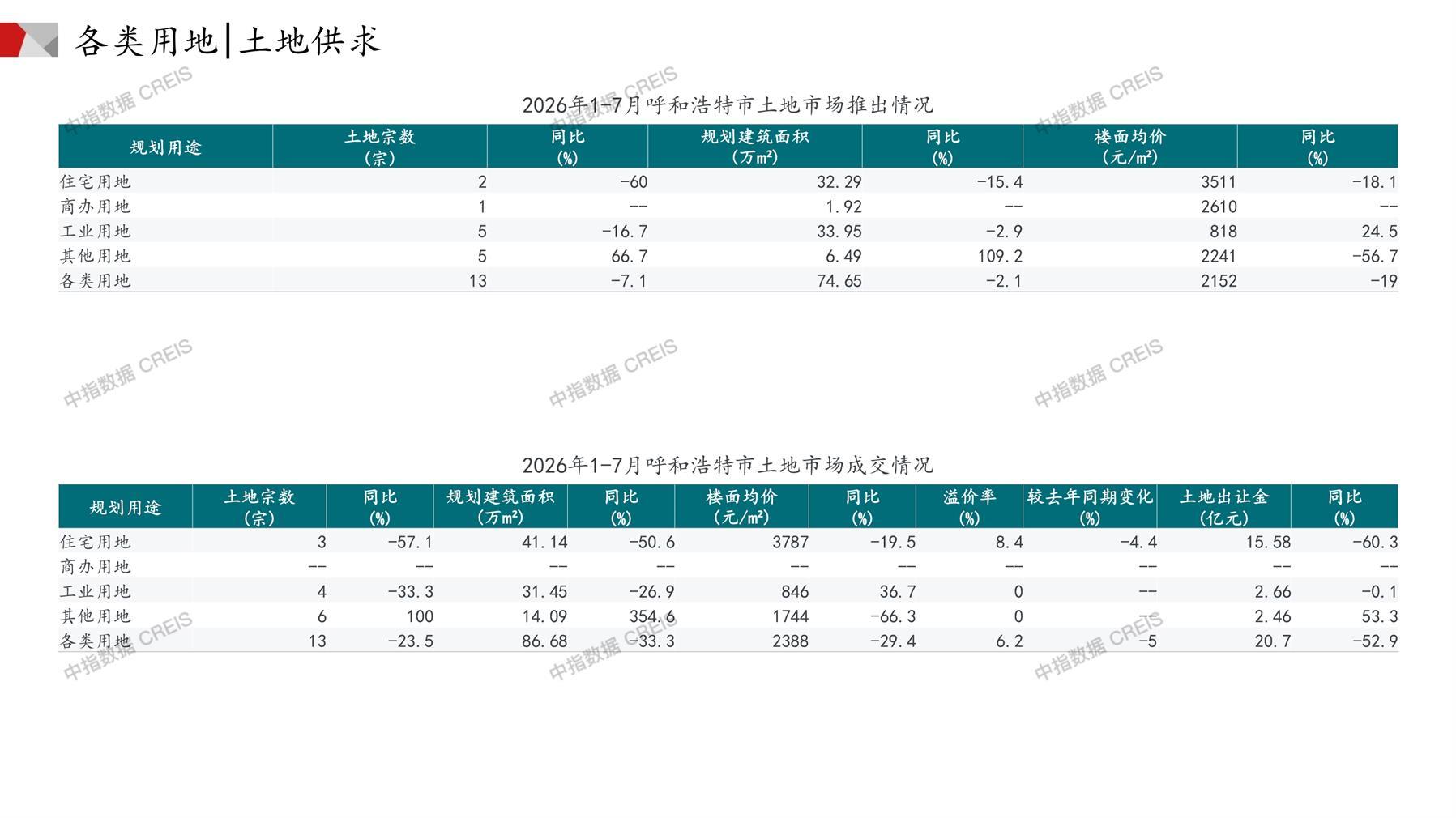 呼和浩特、住宅用地、商办用地、土地市场、土地成交、土地排行榜、土地供求、工业用地、楼面均价、出让金、规划建筑面积、容积率、出让面积、成交楼面价、溢价率、房企拿地、拿地排行榜