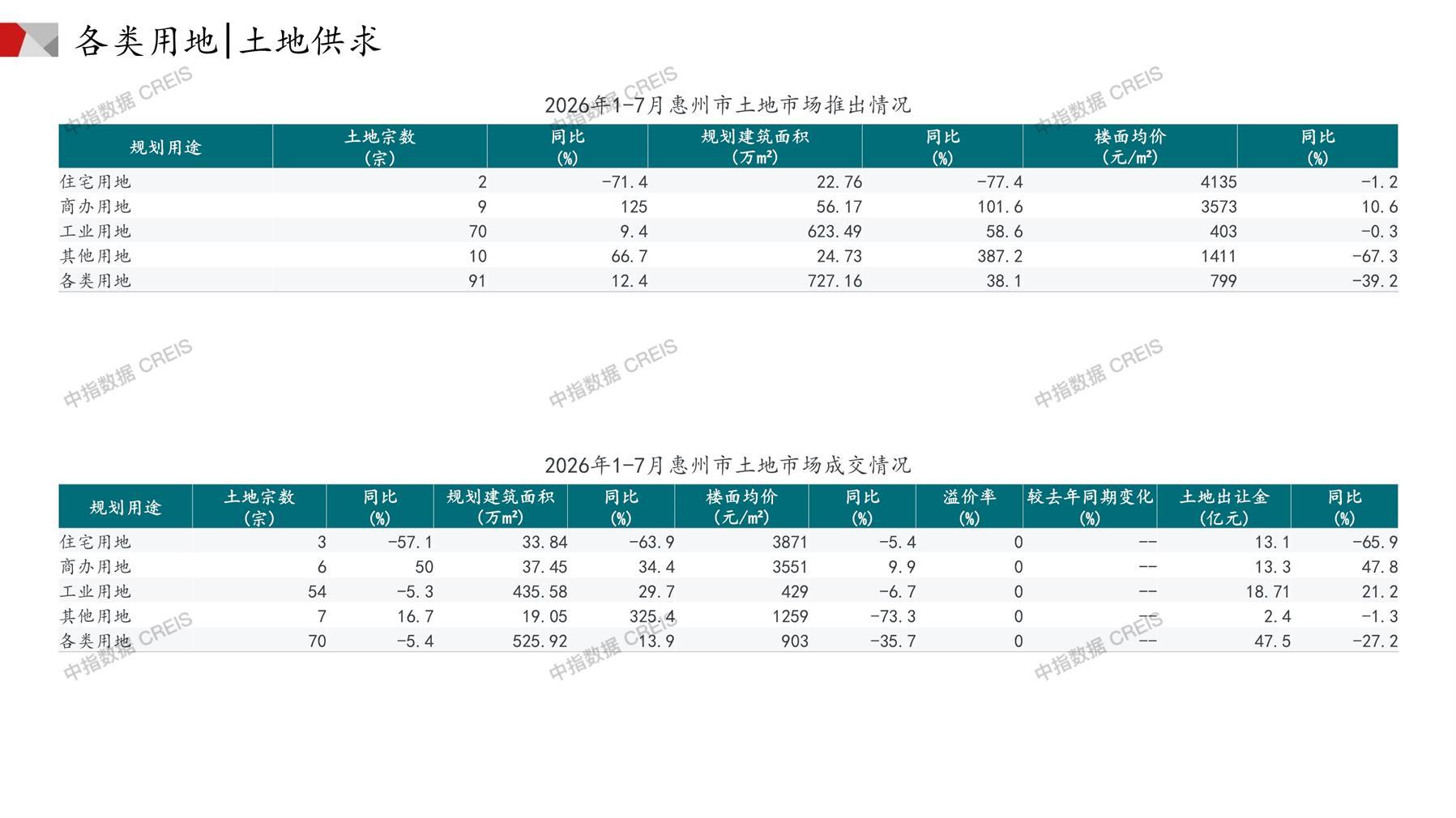 惠州、住宅用地、商办用地、土地市场、土地成交、土地排行榜、土地供求、工业用地、楼面均价、出让金、规划建筑面积、容积率、出让面积、成交楼面价、溢价率、房企拿地、拿地排行榜
