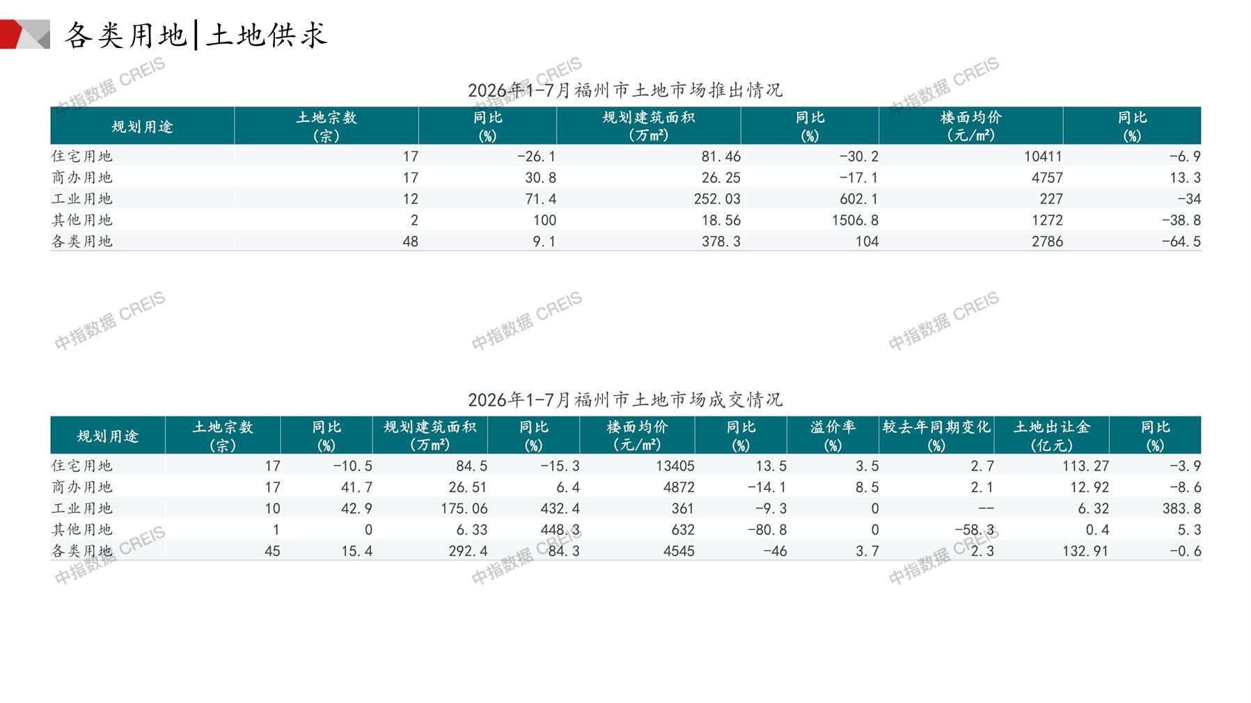 福州、住宅用地、商办用地、土地市场、土地成交、土地排行榜、土地供求、工业用地、楼面均价、出让金、规划建筑面积、容积率、出让面积、成交楼面价、溢价率、房企拿地、拿地排行榜