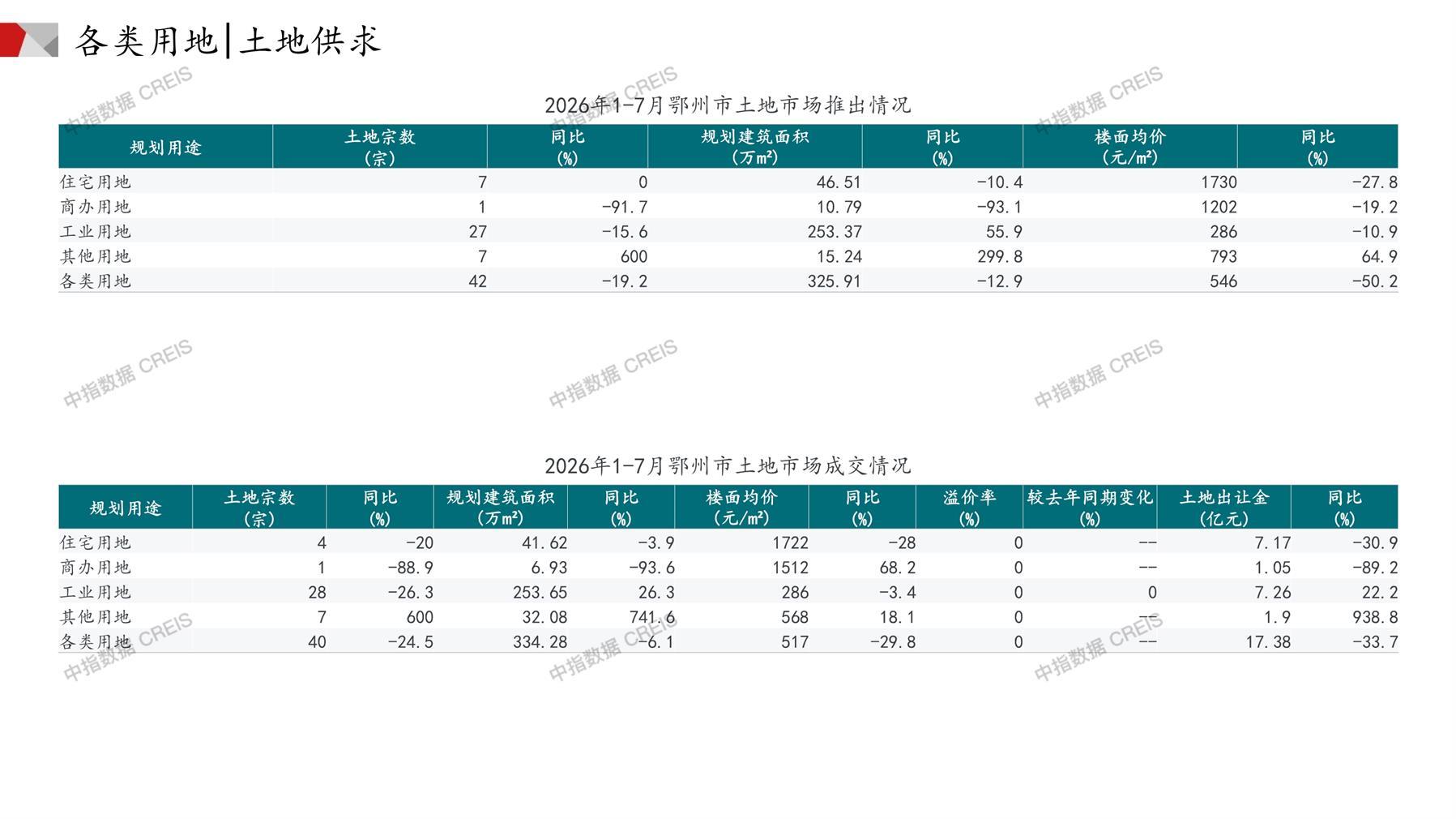 鄂州、住宅用地、商办用地、土地市场、土地成交、土地排行榜、土地供求、工业用地、楼面均价、出让金、规划建筑面积、容积率、出让面积、成交楼面价、溢价率、房企拿地、拿地排行榜