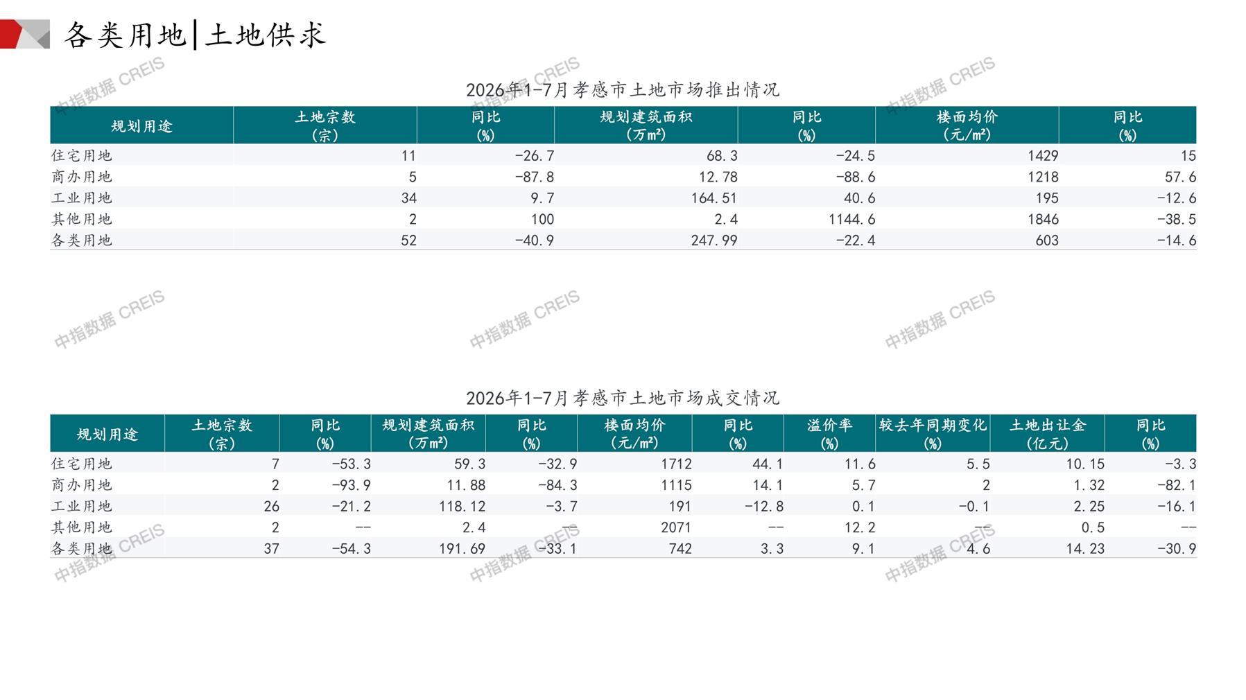 孝感、住宅用地、商办用地、土地市场、土地成交、土地排行榜、土地供求、工业用地、楼面均价、出让金、规划建筑面积、容积率、出让面积、成交楼面价、溢价率、房企拿地、拿地排行榜