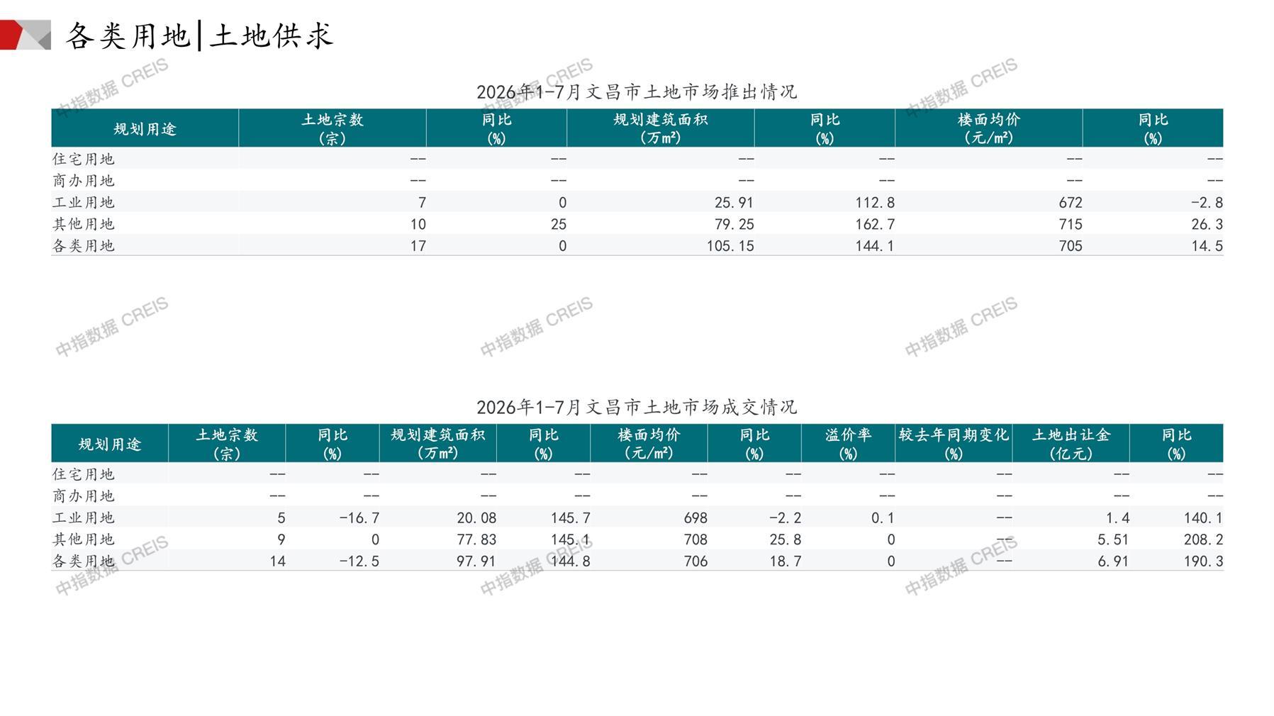 文昌、住宅用地、商办用地、土地市场、土地成交、土地排行榜、土地供求、工业用地、楼面均价、出让金、规划建筑面积、容积率、出让面积、成交楼面价、溢价率、房企拿地、拿地排行榜
