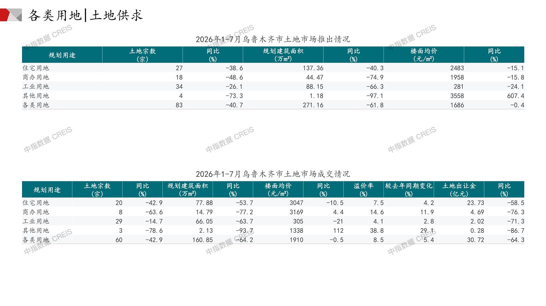 乌鲁木齐、住宅用地、商办用地、土地市场、土地成交、土地排行榜、土地供求、工业用地、楼面均价、出让金、规划建筑面积、容积率、出让面积、成交楼面价、溢价率、房企拿地、拿地排行榜
