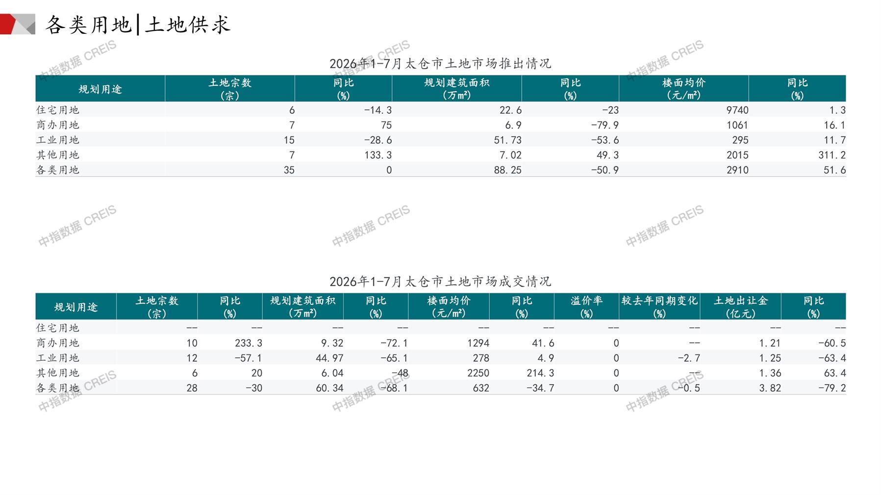 太仓、住宅用地、商办用地、土地市场、土地成交、土地排行榜、土地供求、工业用地、楼面均价、出让金、规划建筑面积、容积率、出让面积、成交楼面价、溢价率、房企拿地、拿地排行榜