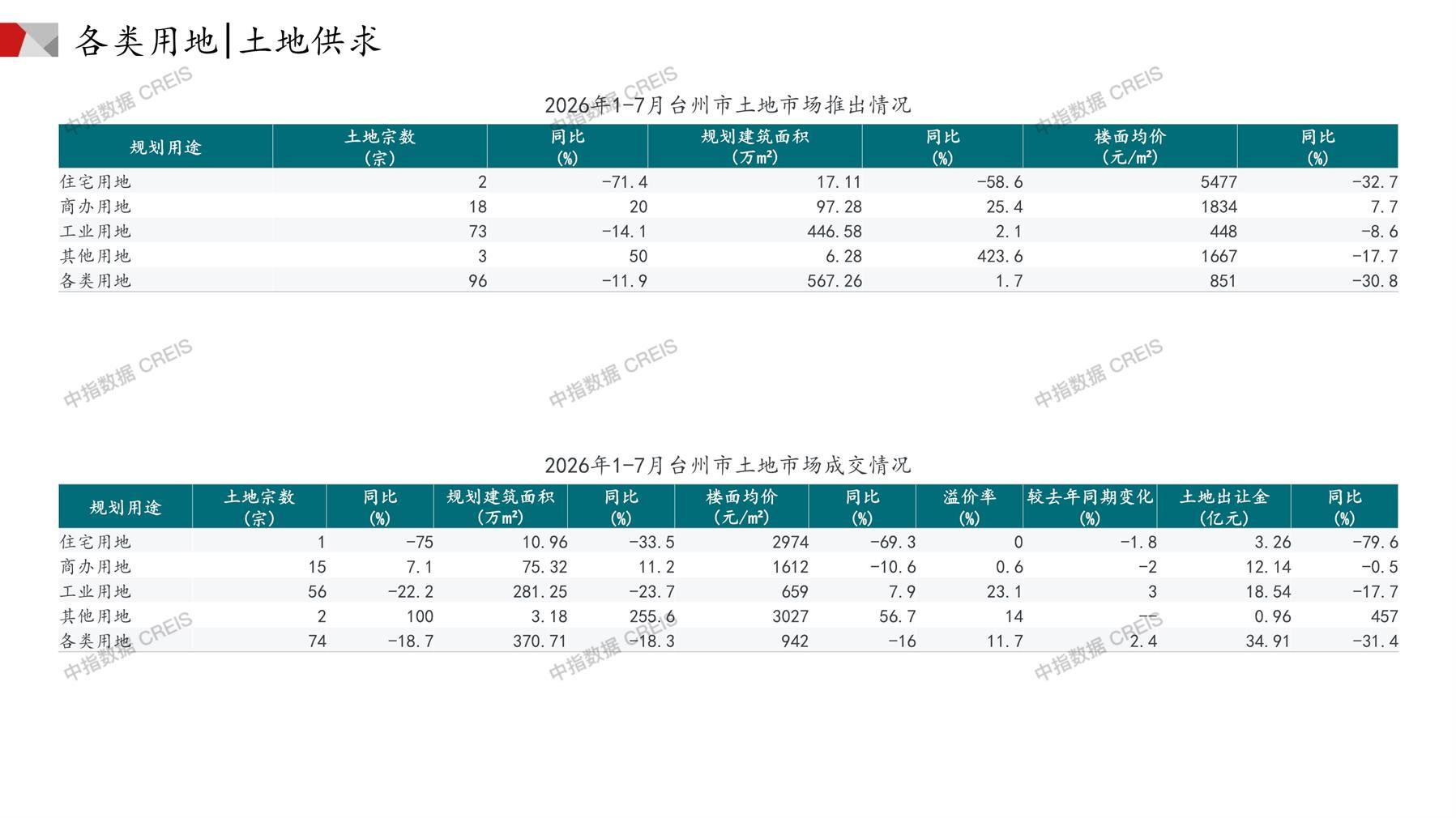 台州、住宅用地、商办用地、土地市场、土地成交、土地排行榜、土地供求、工业用地、楼面均价、出让金、规划建筑面积、容积率、出让面积、成交楼面价、溢价率、房企拿地、拿地排行榜