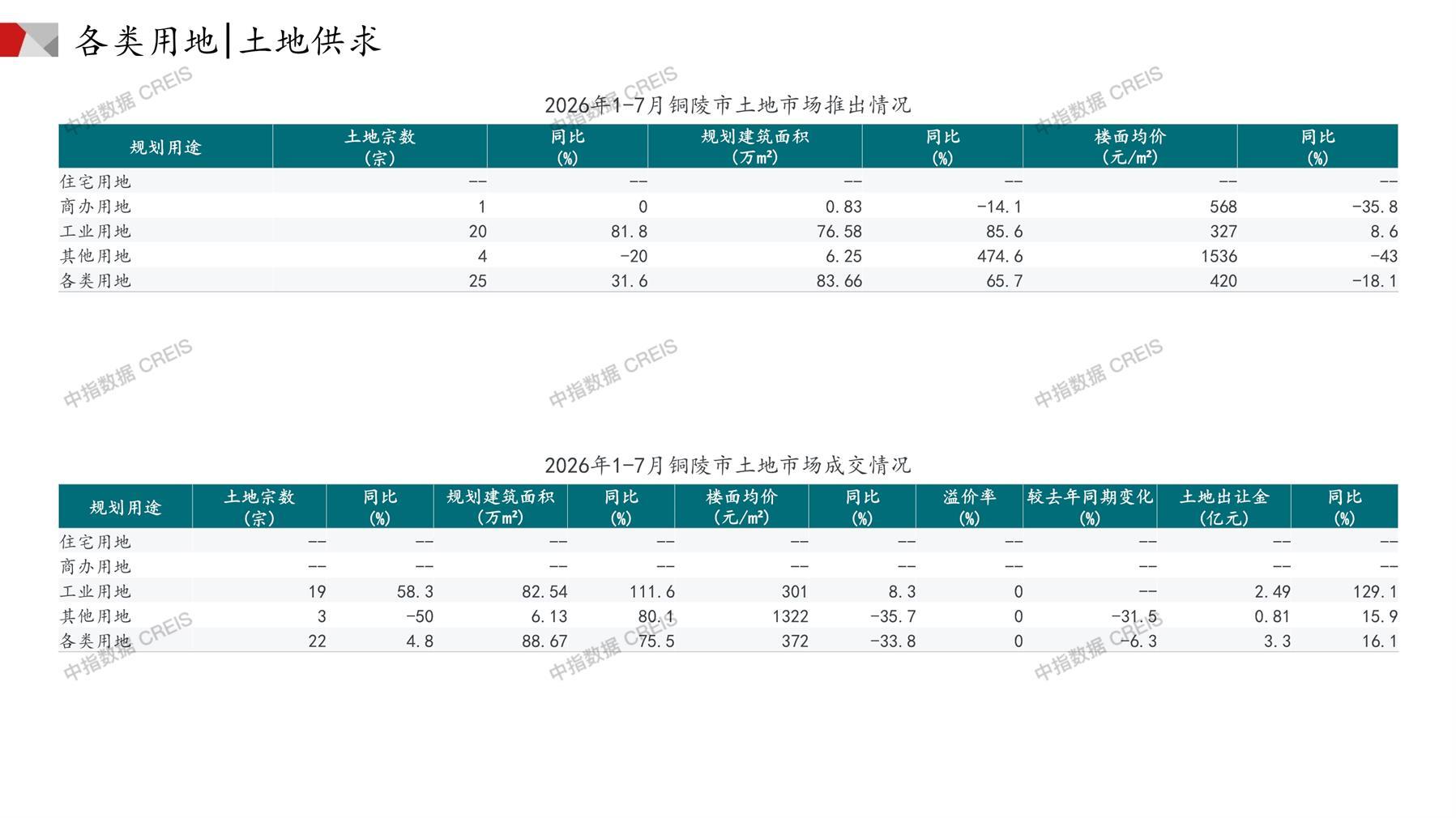 铜陵、住宅用地、商办用地、土地市场、土地成交、土地排行榜、土地供求、工业用地、楼面均价、出让金、规划建筑面积、容积率、出让面积、成交楼面价、溢价率、房企拿地、拿地排行榜