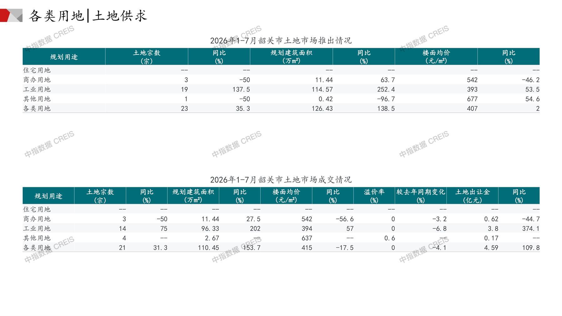 韶关、住宅用地、商办用地、土地市场、土地成交、土地排行榜、土地供求、工业用地、楼面均价、出让金、规划建筑面积、容积率、出让面积、成交楼面价、溢价率、房企拿地、拿地排行榜