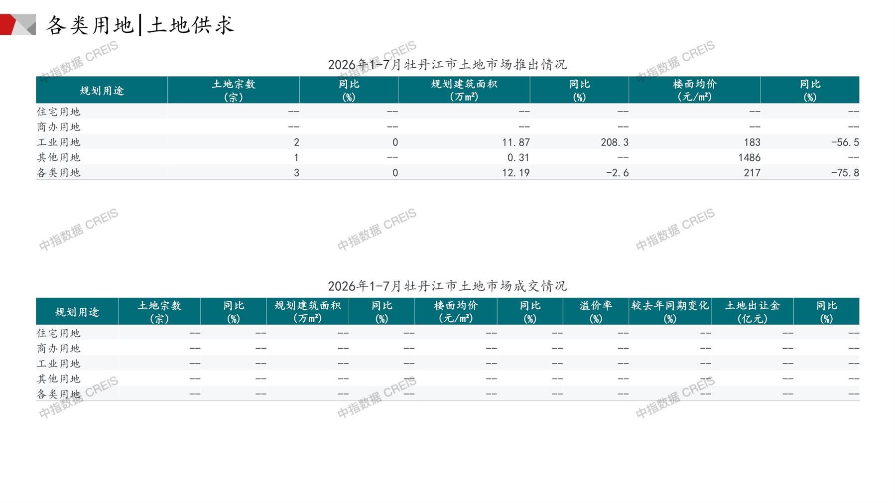 牡丹江、住宅用地、商办用地、土地市场、土地成交、土地排行榜、土地供求、工业用地、楼面均价、出让金、规划建筑面积、容积率、出让面积、成交楼面价、溢价率、房企拿地、拿地排行榜