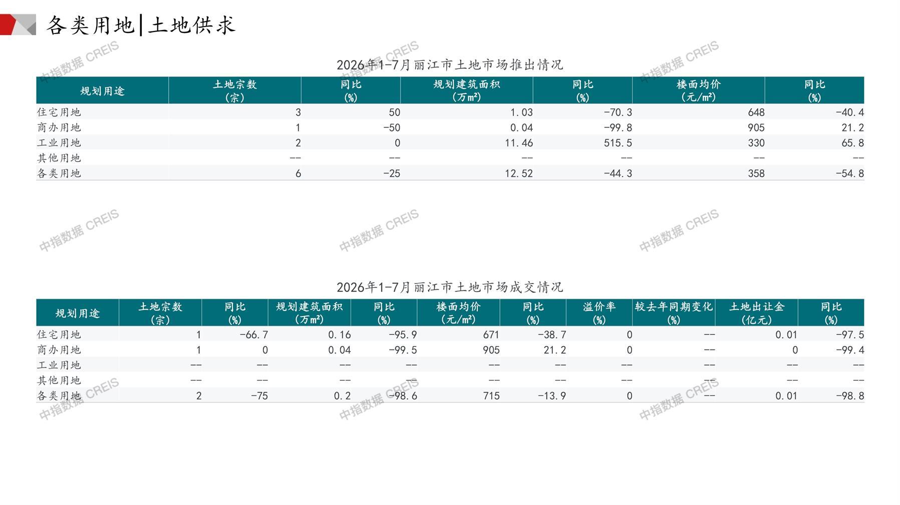 丽江、住宅用地、商办用地、土地市场、土地成交、土地排行榜、土地供求、工业用地、楼面均价、出让金、规划建筑面积、容积率、出让面积、成交楼面价、溢价率、房企拿地、拿地排行榜
