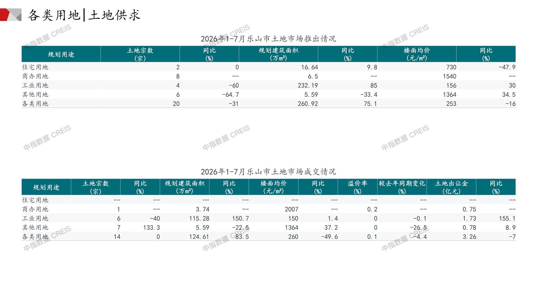 乐山、住宅用地、商办用地、土地市场、土地成交、土地排行榜、土地供求、工业用地、楼面均价、出让金、规划建筑面积、容积率、出让面积、成交楼面价、溢价率、房企拿地、拿地排行榜