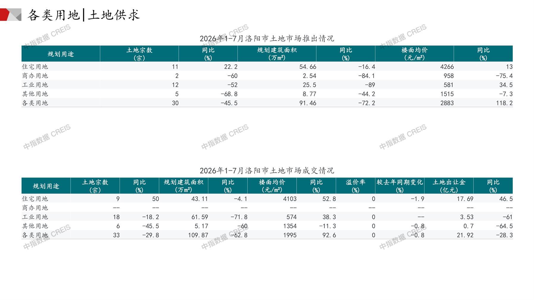 洛阳、住宅用地、商办用地、土地市场、土地成交、土地排行榜、土地供求、工业用地、楼面均价、出让金、规划建筑面积、容积率、出让面积、成交楼面价、溢价率、房企拿地、拿地排行榜