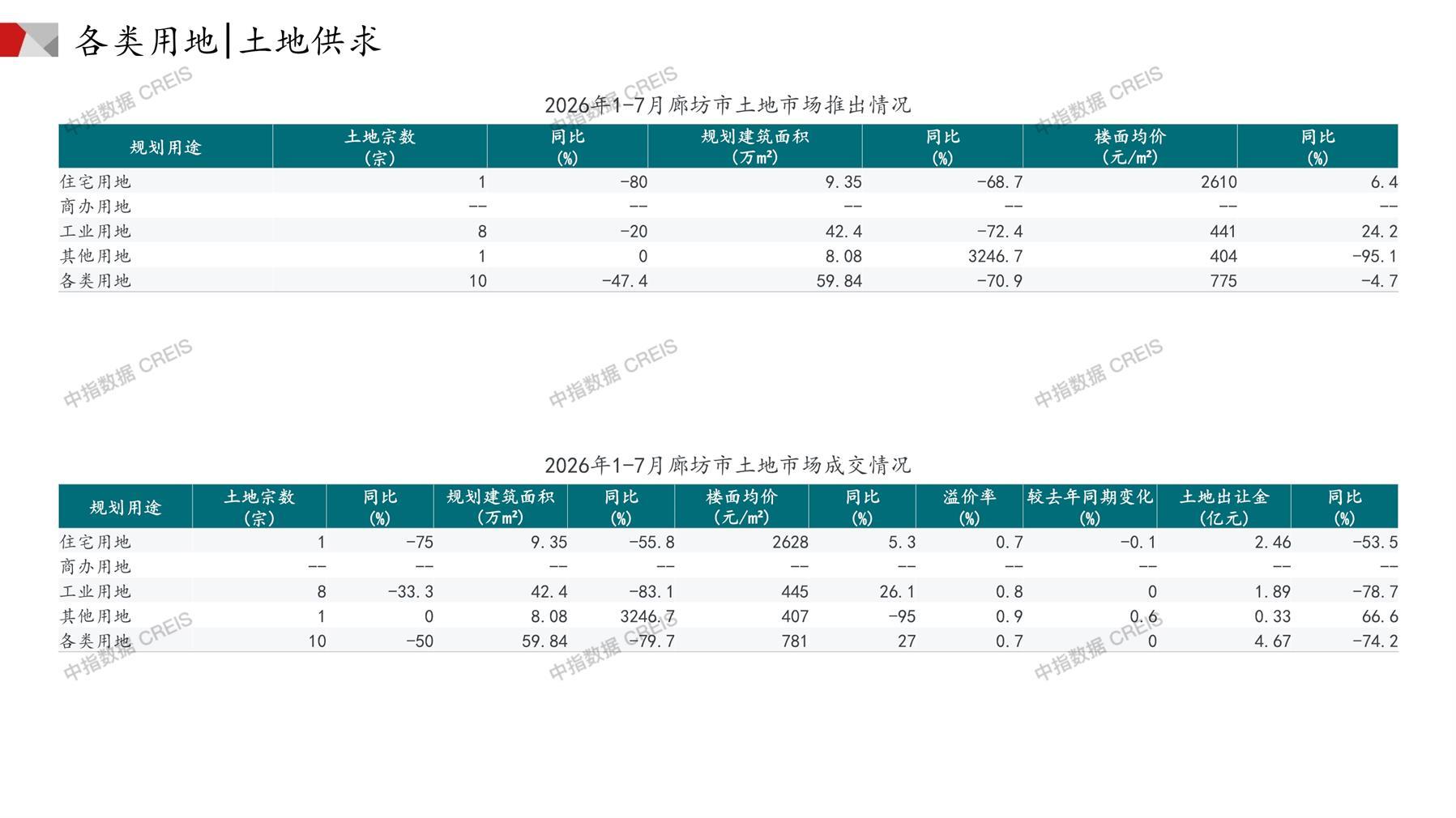 廊坊、住宅用地、商办用地、土地市场、土地成交、土地排行榜、土地供求、工业用地、楼面均价、出让金、规划建筑面积、容积率、出让面积、成交楼面价、溢价率、房企拿地、拿地排行榜