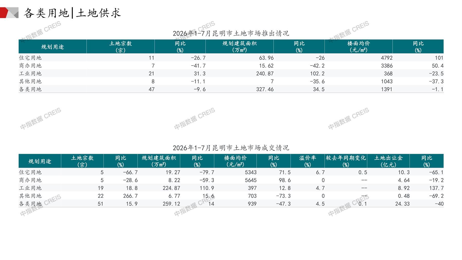 昆明、住宅用地、商办用地、土地市场、土地成交、土地排行榜、土地供求、工业用地、楼面均价、出让金、规划建筑面积、容积率、出让面积、成交楼面价、溢价率、房企拿地、拿地排行榜