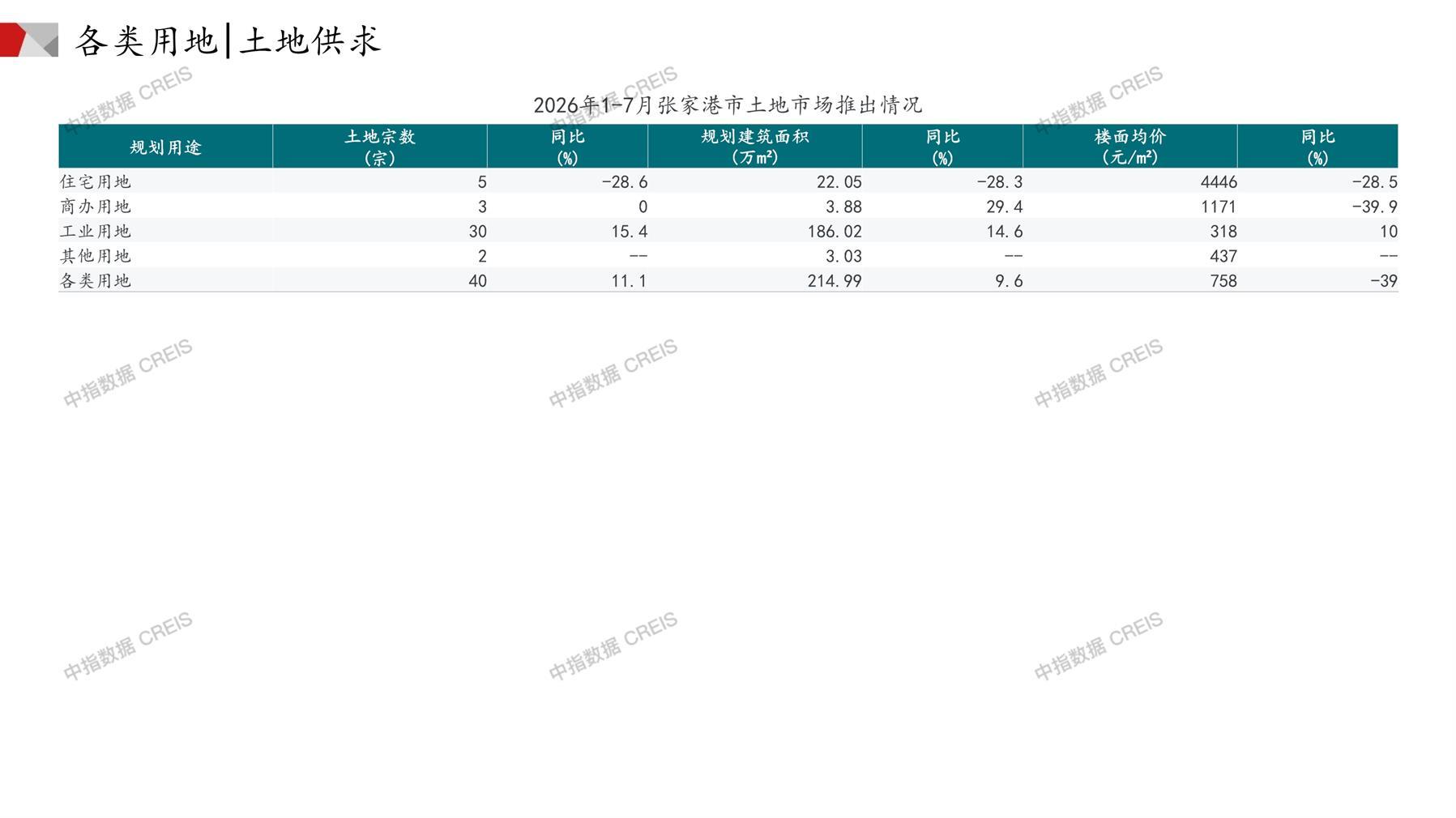 张家港、住宅用地、商办用地、土地市场、土地成交、土地排行榜、土地供求、工业用地、楼面均价、出让金、规划建筑面积、容积率、出让面积、成交楼面价、溢价率、房企拿地、拿地排行榜