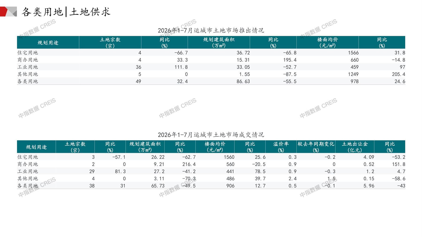 运城、住宅用地、商办用地、土地市场、土地成交、土地排行榜、土地供求、工业用地、楼面均价、出让金、规划建筑面积、容积率、出让面积、成交楼面价、溢价率、房企拿地、拿地排行榜