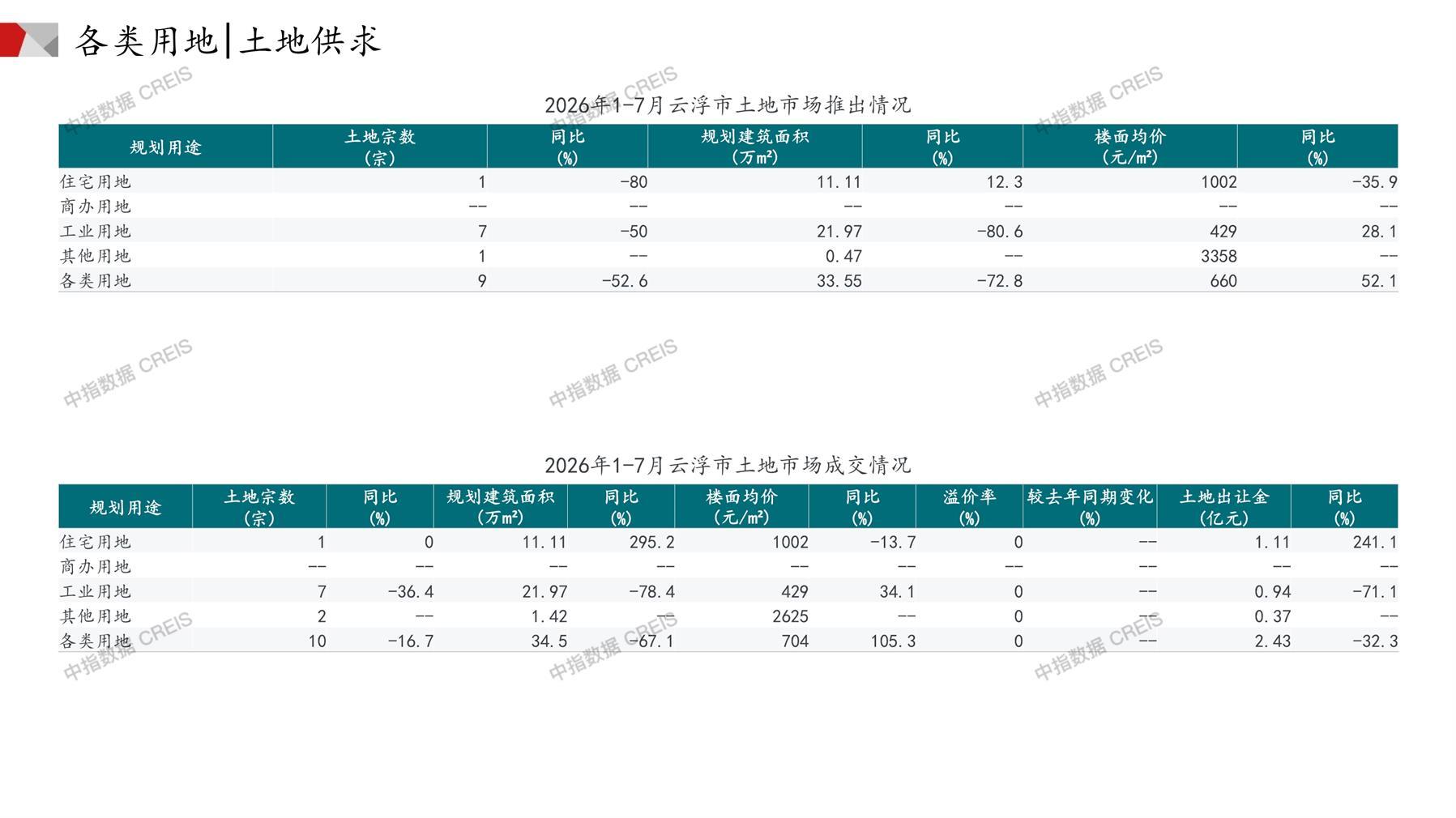 云浮、住宅用地、商办用地、土地市场、土地成交、土地排行榜、土地供求、工业用地、楼面均价、出让金、规划建筑面积、容积率、出让面积、成交楼面价、溢价率、房企拿地、拿地排行榜