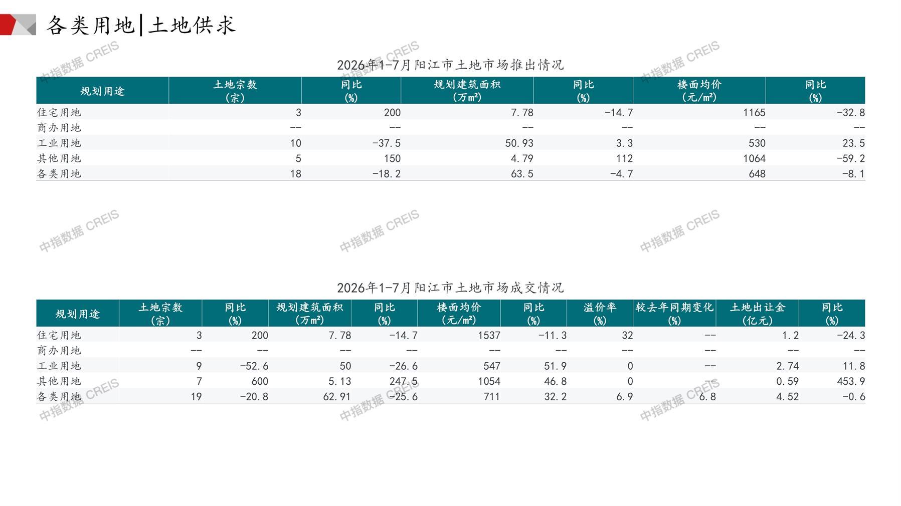 阳江、住宅用地、商办用地、土地市场、土地成交、土地排行榜、土地供求、工业用地、楼面均价、出让金、规划建筑面积、容积率、出让面积、成交楼面价、溢价率、房企拿地、拿地排行榜