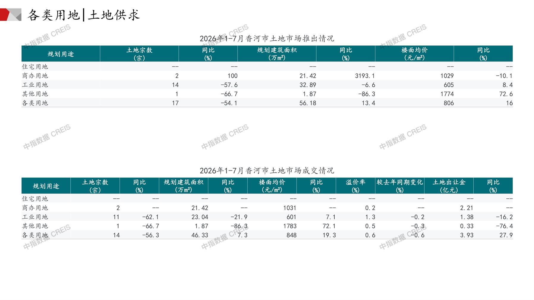 香河、住宅用地、商办用地、土地市场、土地成交、土地排行榜、土地供求、工业用地、楼面均价、出让金、规划建筑面积、容积率、出让面积、成交楼面价、溢价率、房企拿地、拿地排行榜