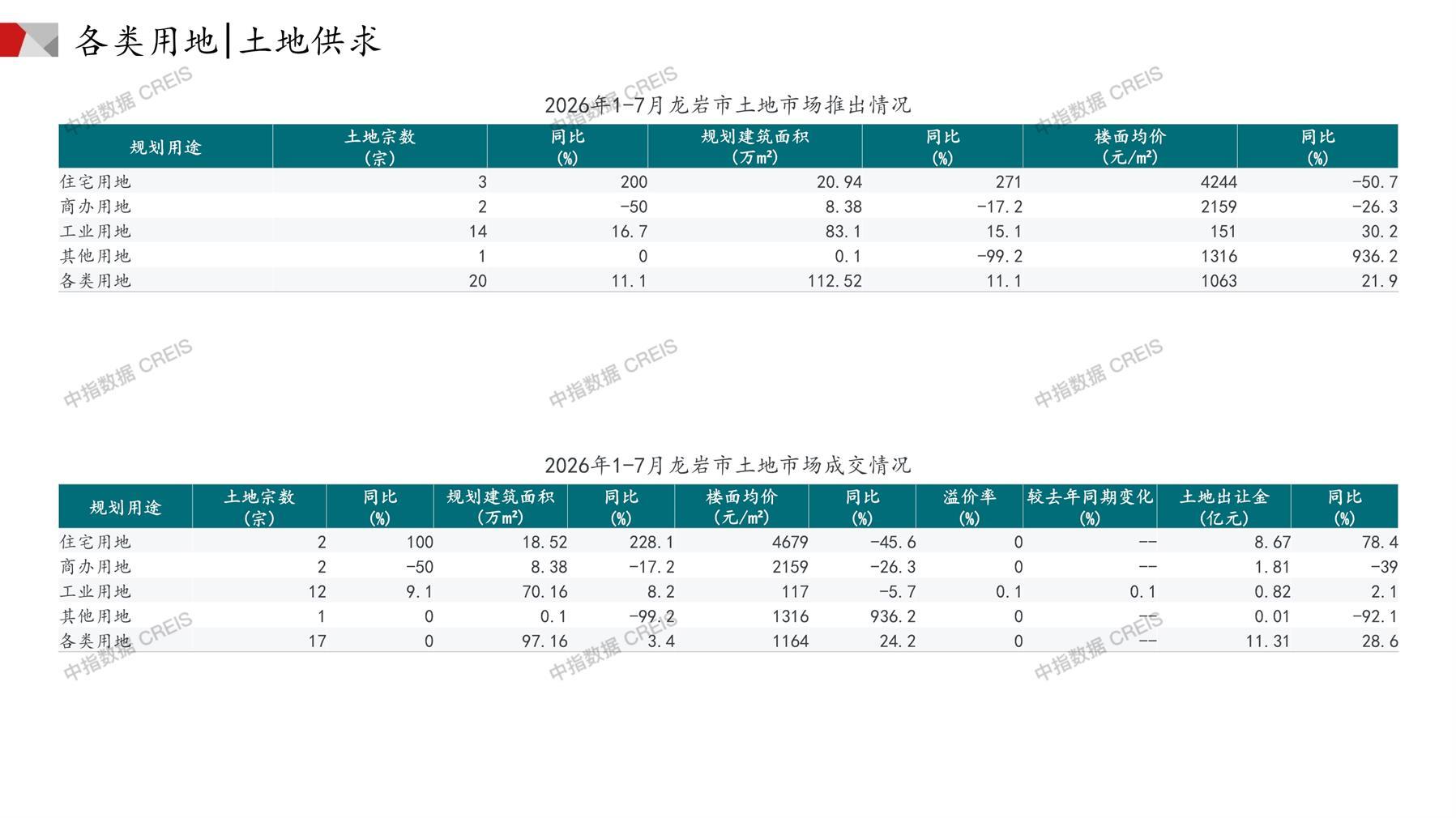 龙岩、住宅用地、商办用地、土地市场、土地成交、土地排行榜、土地供求、工业用地、楼面均价、出让金、规划建筑面积、容积率、出让面积、成交楼面价、溢价率、房企拿地、拿地排行榜