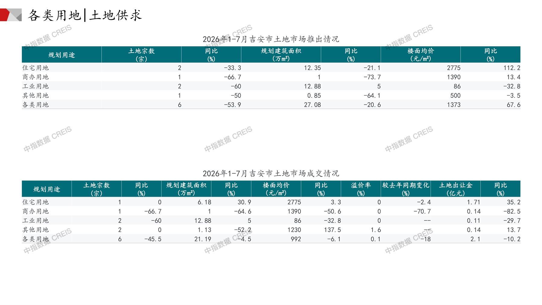 吉安、住宅用地、商办用地、土地市场、土地成交、土地排行榜、土地供求、工业用地、楼面均价、出让金、规划建筑面积、容积率、出让面积、成交楼面价、溢价率、房企拿地、拿地排行榜