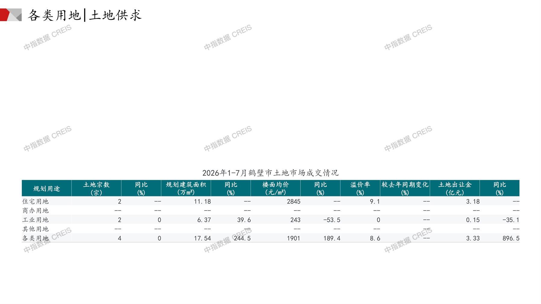 鹤壁、住宅用地、商办用地、土地市场、土地成交、土地排行榜、土地供求、工业用地、楼面均价、出让金、规划建筑面积、容积率、出让面积、成交楼面价、溢价率、房企拿地、拿地排行榜