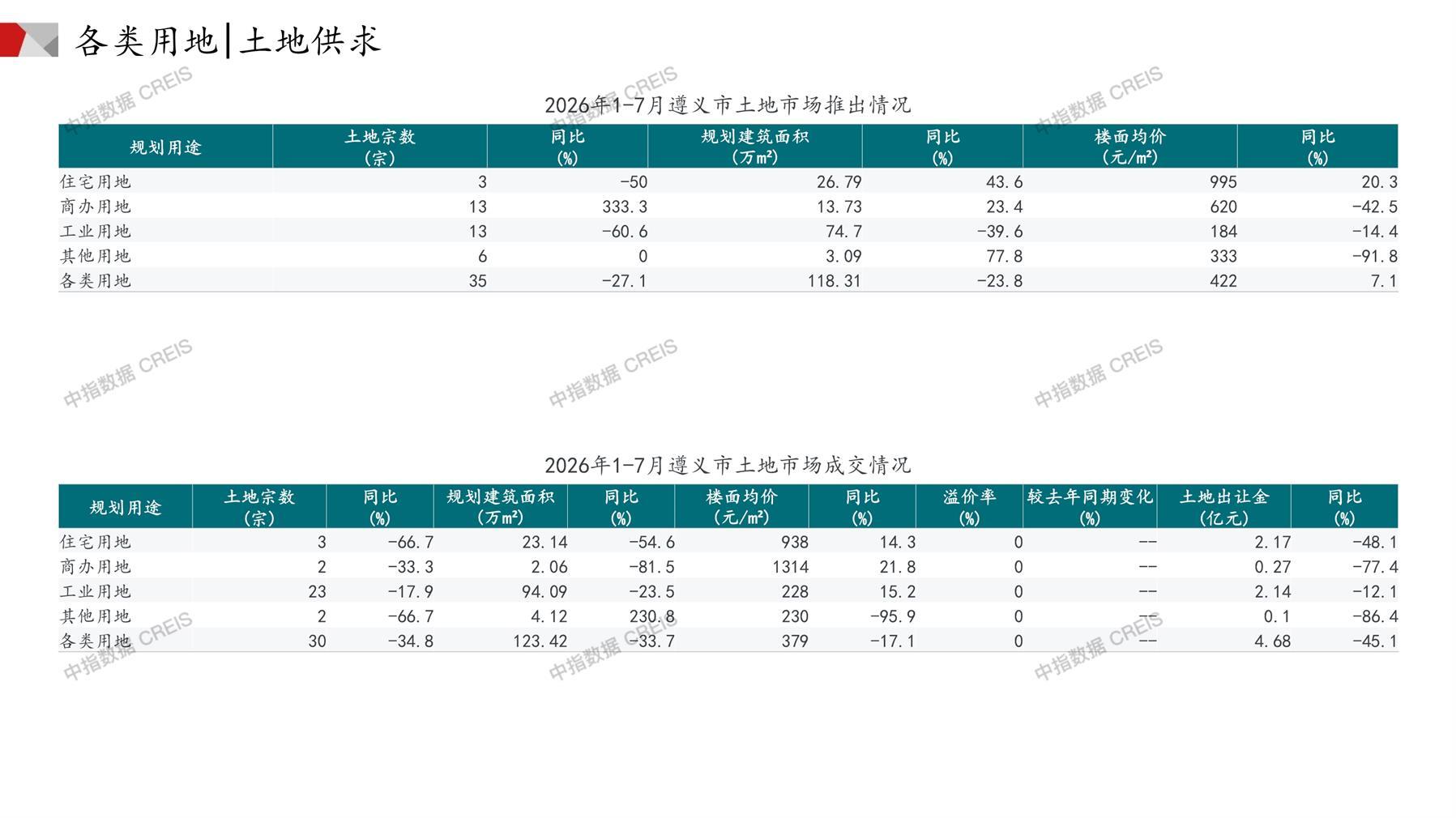 遵义、住宅用地、商办用地、土地市场、土地成交、土地排行榜、土地供求、工业用地、楼面均价、出让金、规划建筑面积、容积率、出让面积、成交楼面价、溢价率、房企拿地、拿地排行榜