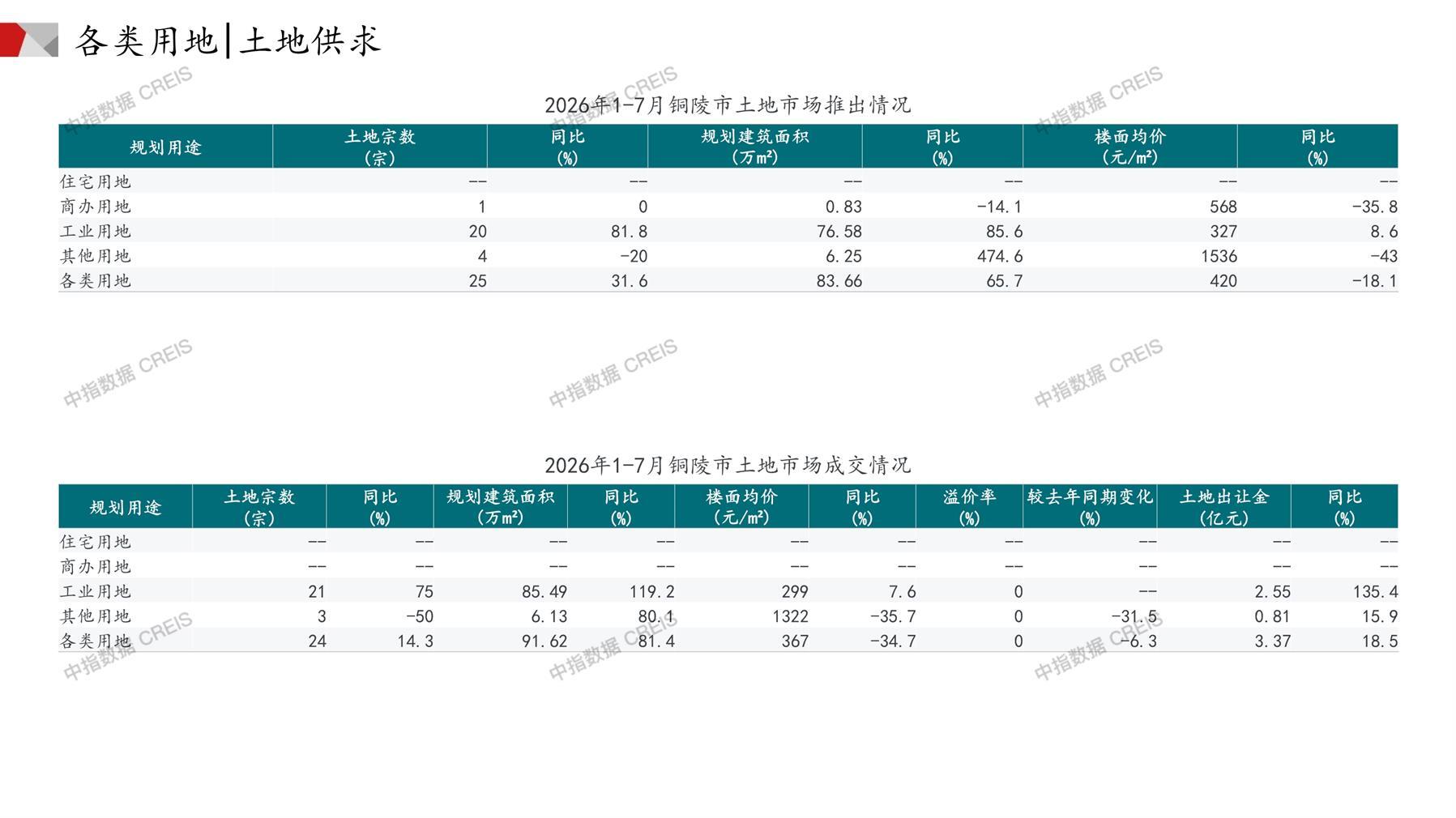 铜陵、住宅用地、商办用地、土地市场、土地成交、土地排行榜、土地供求、工业用地、楼面均价、出让金、规划建筑面积、容积率、出让面积、成交楼面价、溢价率、房企拿地、拿地排行榜